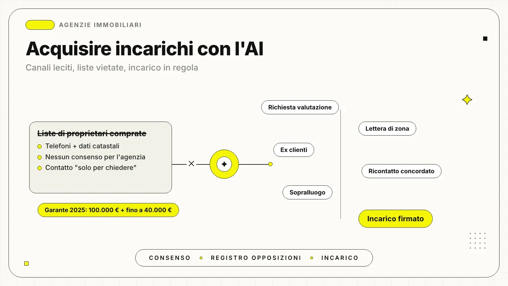 Acquisire incarichi immobiliari con l'AI: dalla richiesta di valutazione del proprietario all'incarico firmato in agenzia