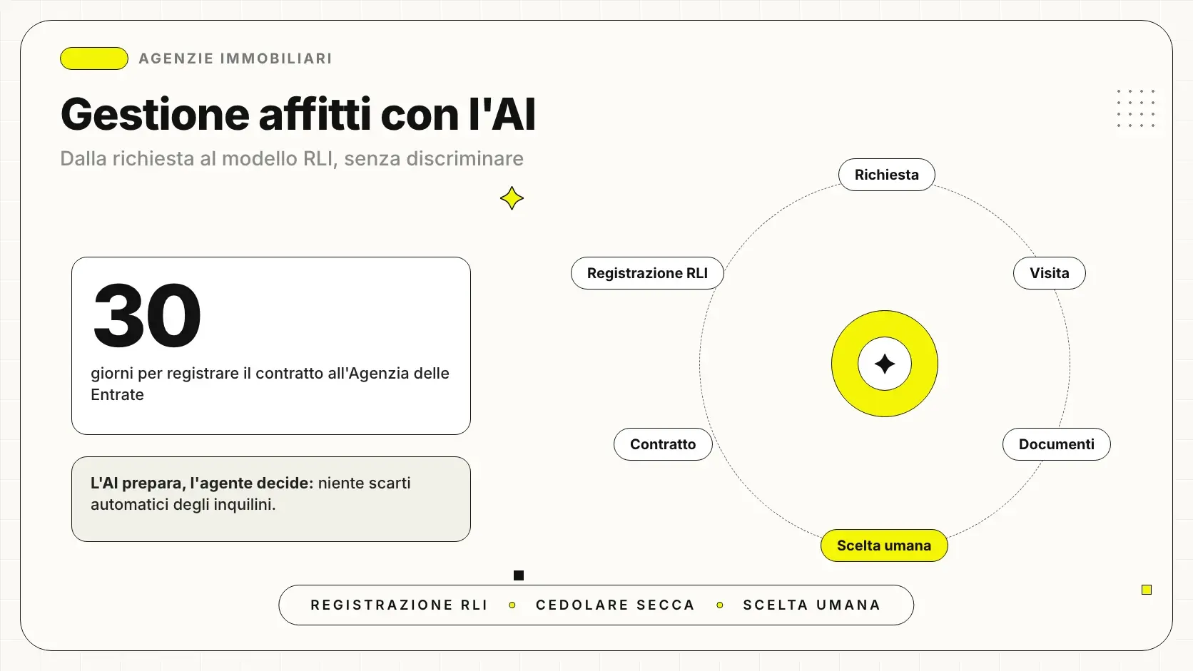 Gestione affitti con l'AI in agenzia: dalla richiesta dell'inquilino al contratto registrato con il modello RLI