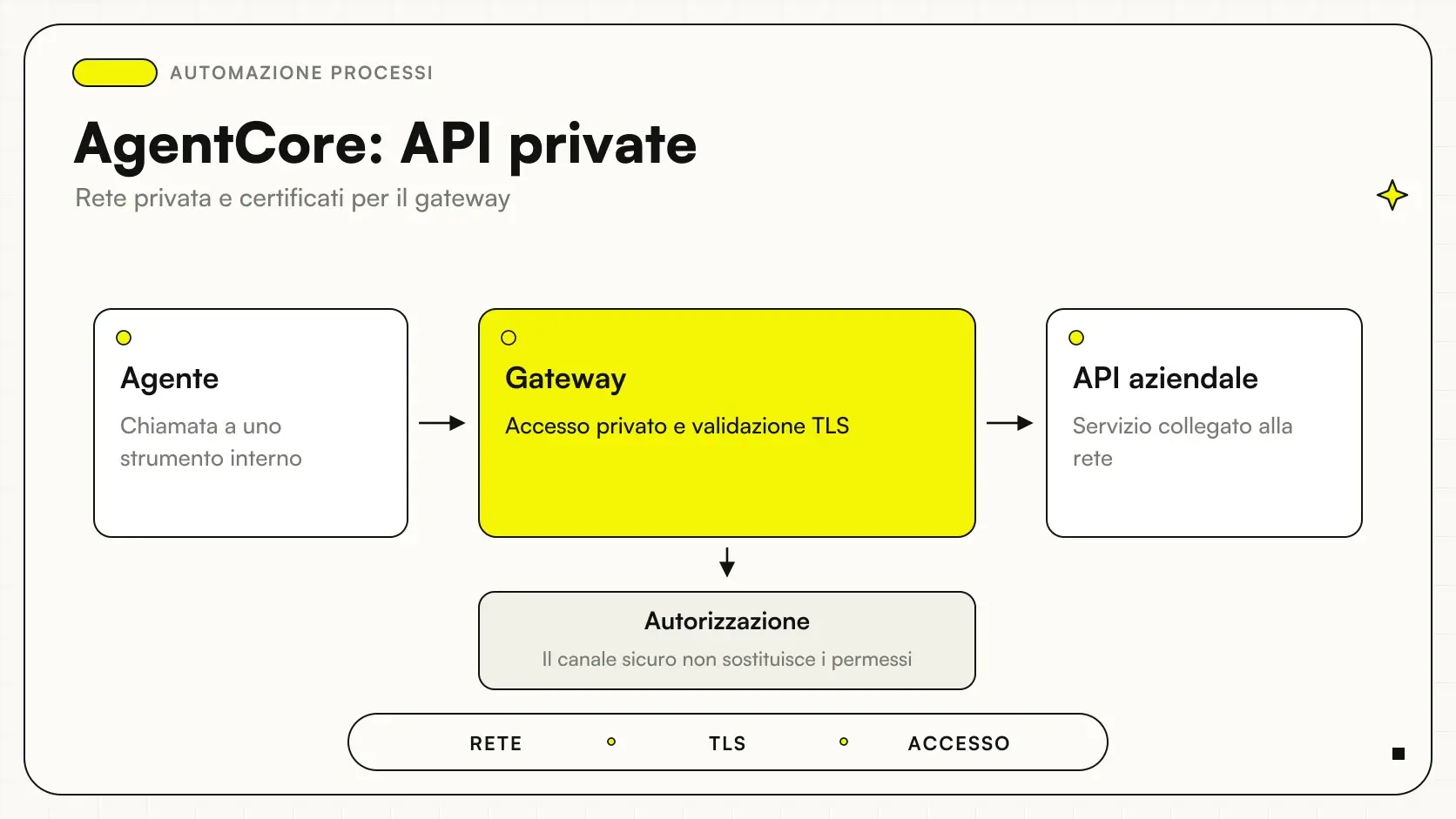 AgentCore: API private: Agente → Gateway → API aziendale, con autorizzazione.