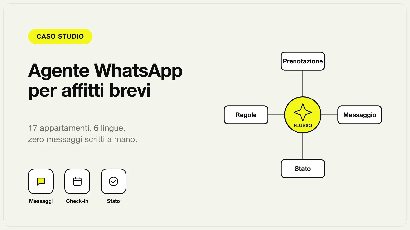 Schema dell'agente WhatsApp per affitti brevi: prenotazione, regole, messaggio e stato di consegna