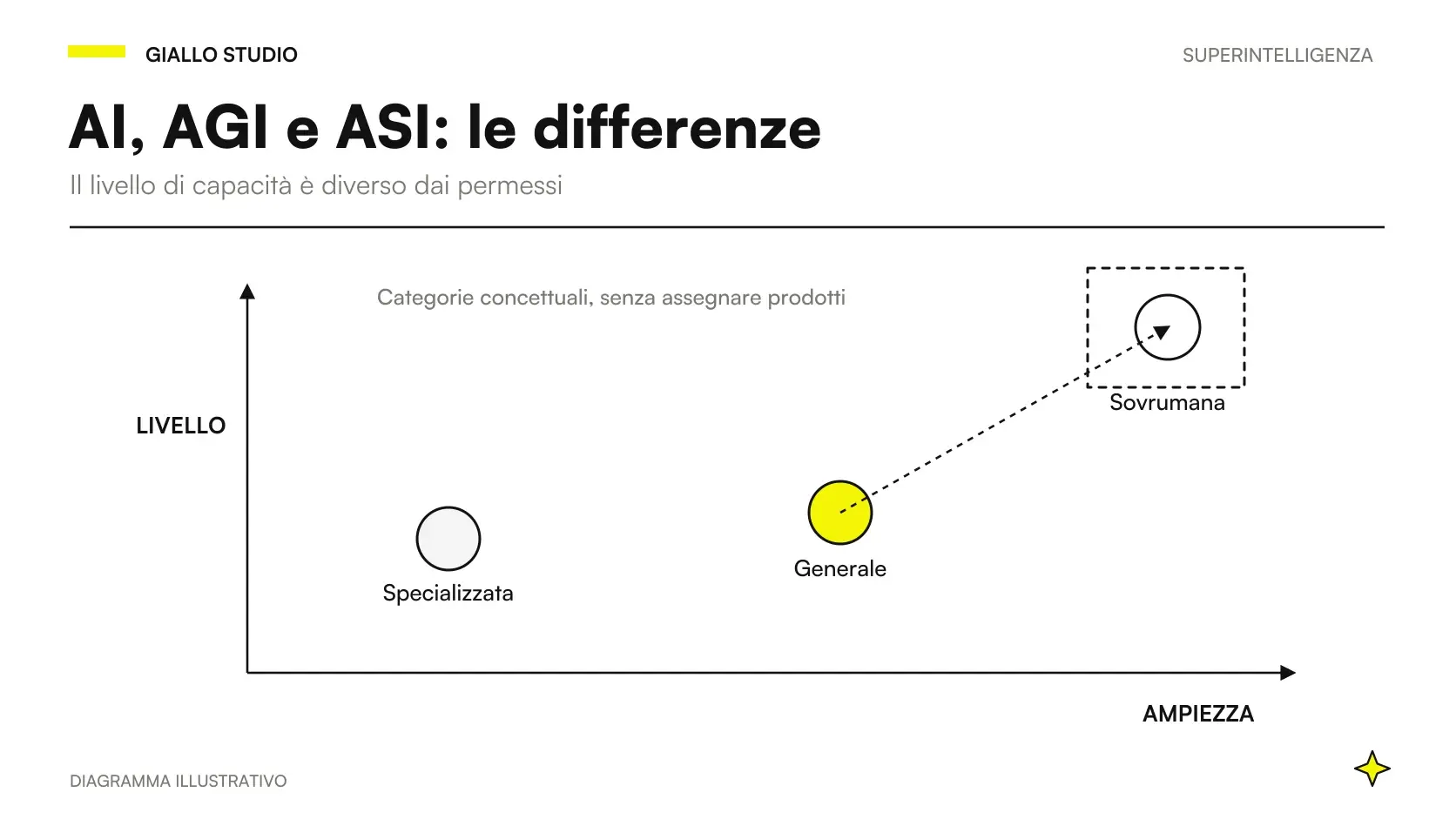 Differenza AI AGI ASI: confronto tra ampiezza delle capacità, prestazioni e autonomia