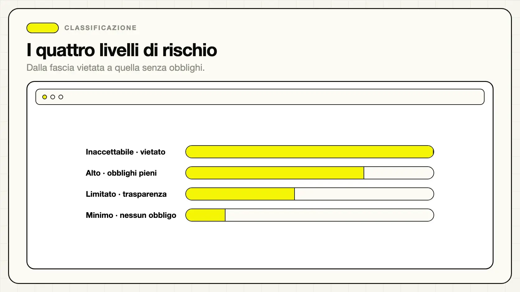 I quattro livelli di rischio dell'AI Act dalla fascia vietata a quella minima