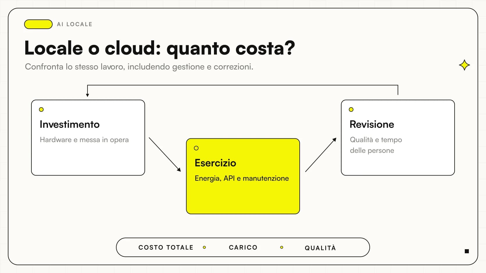Costi AI locale vs cloud: ciclo di investimento, esercizio e revisione per confrontare il costo totale.