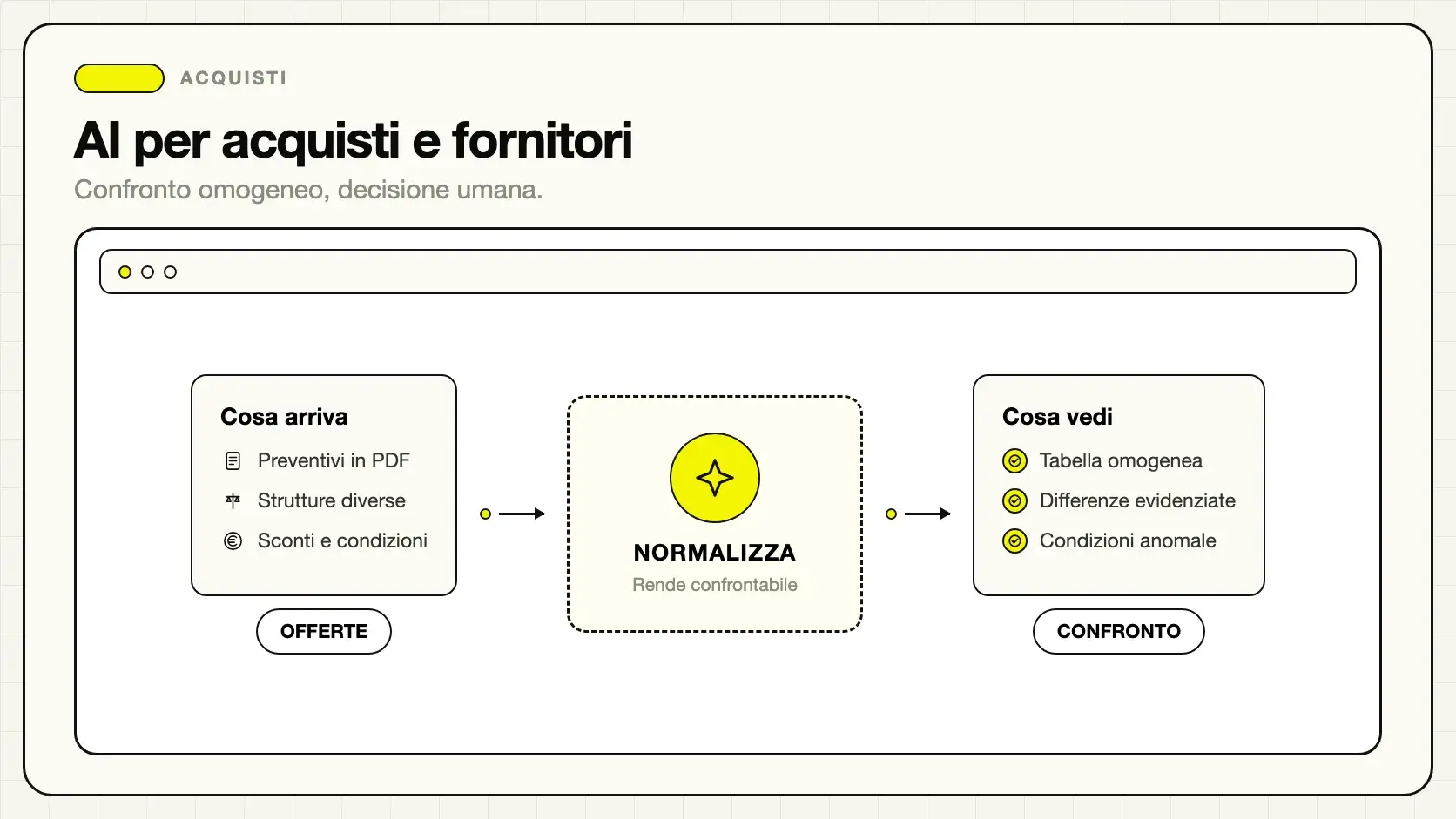 Confronto automatico di preventivi fornitori con intelligenza artificiale