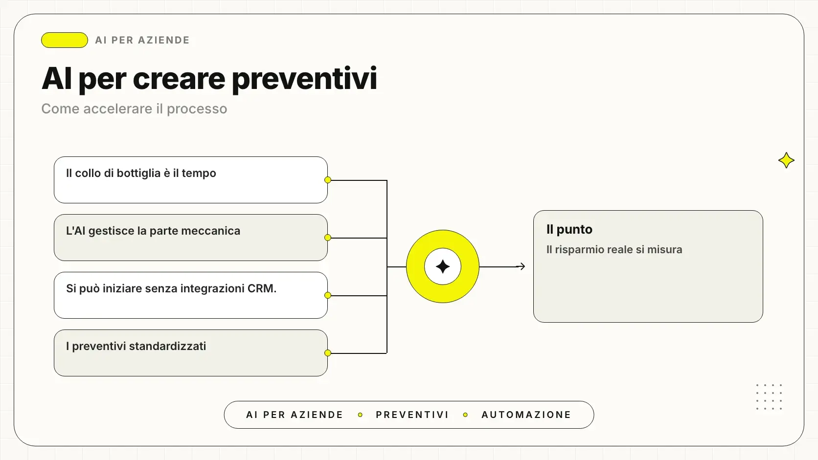 Come scrivere un preventivo con l'AI, dal brief del cliente alla bozza pronta