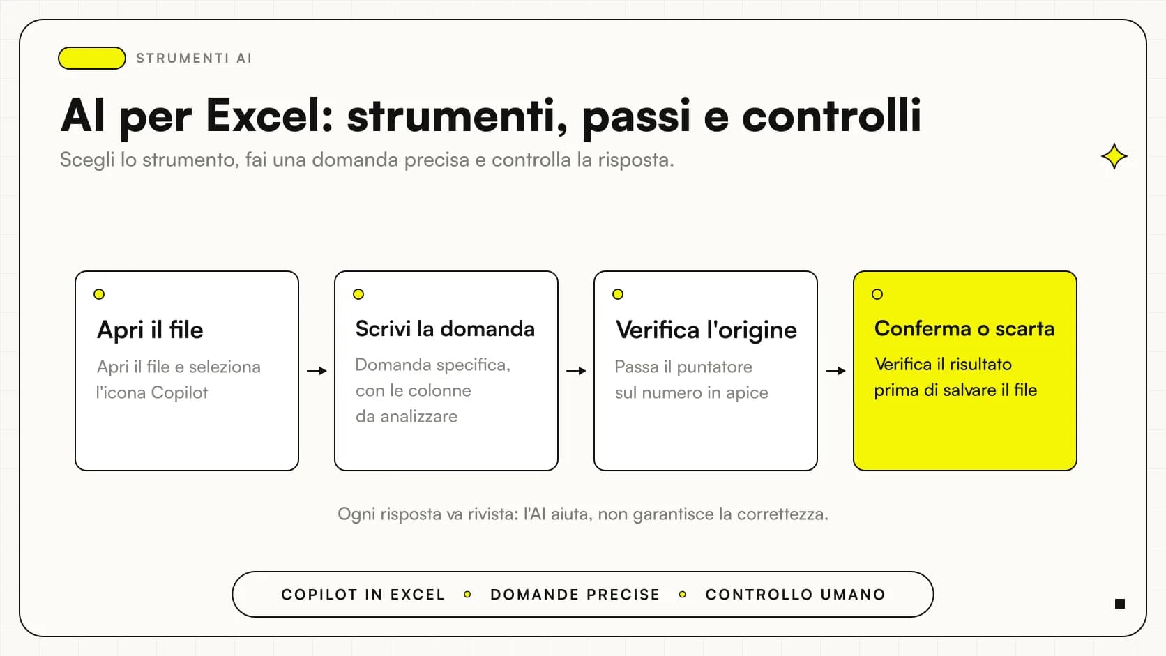 Scrivania con un foglio di calcolo aperto e un riquadro di chat con un assistente AI accanto alla tabella