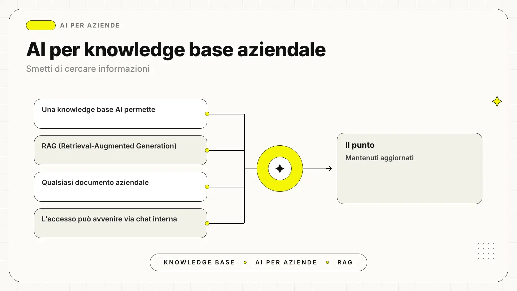 AI per la knowledge base aziendale: ricerca nei documenti interni con la tecnica RAG