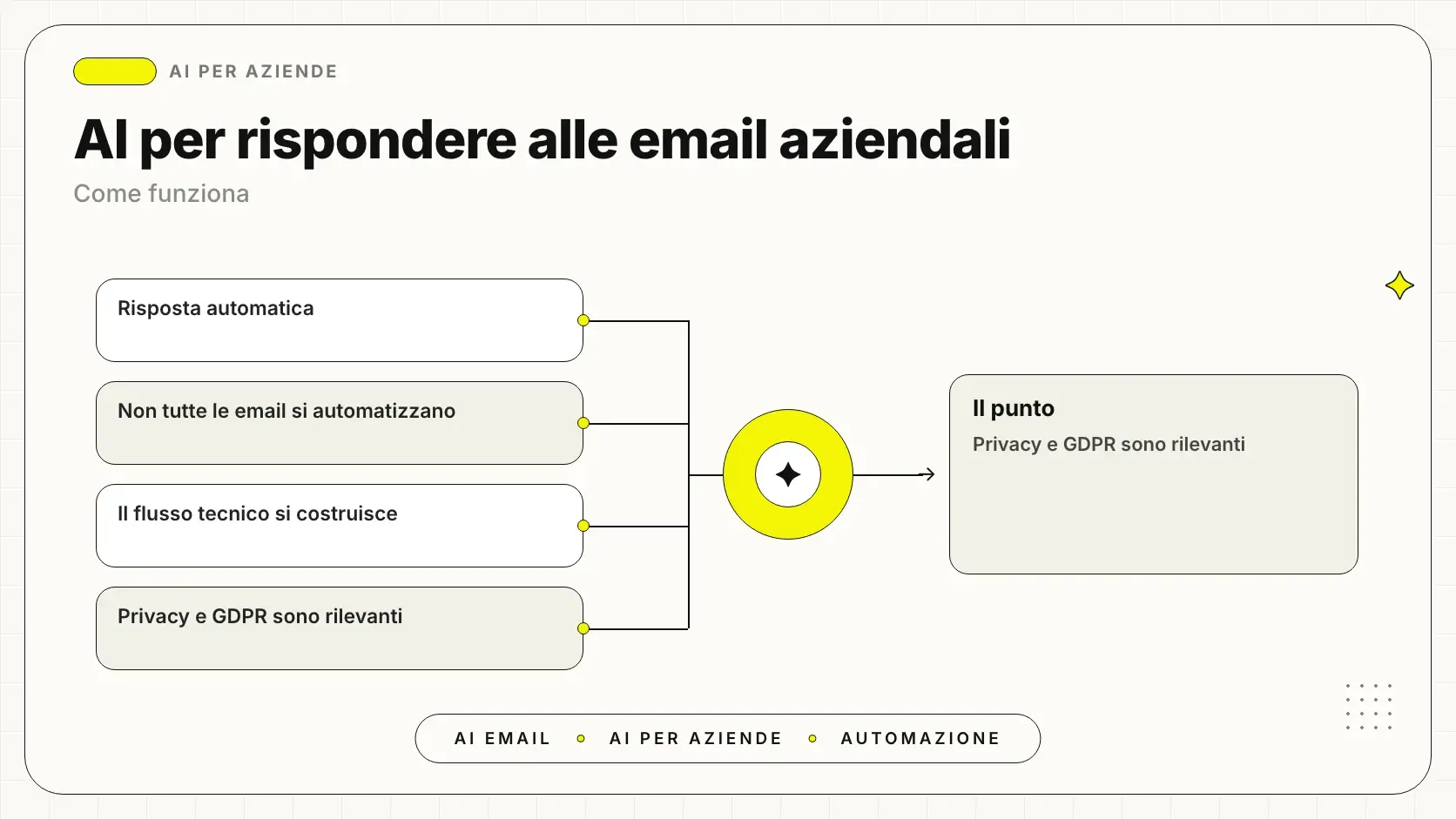 Intelligenza artificiale per gestire e rispondere alle email aziendali in automatico