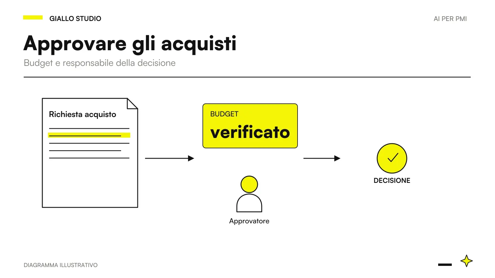 Approvazione acquisti AI: richiesta con budget e allegati inviata al responsabile prima della registrazione