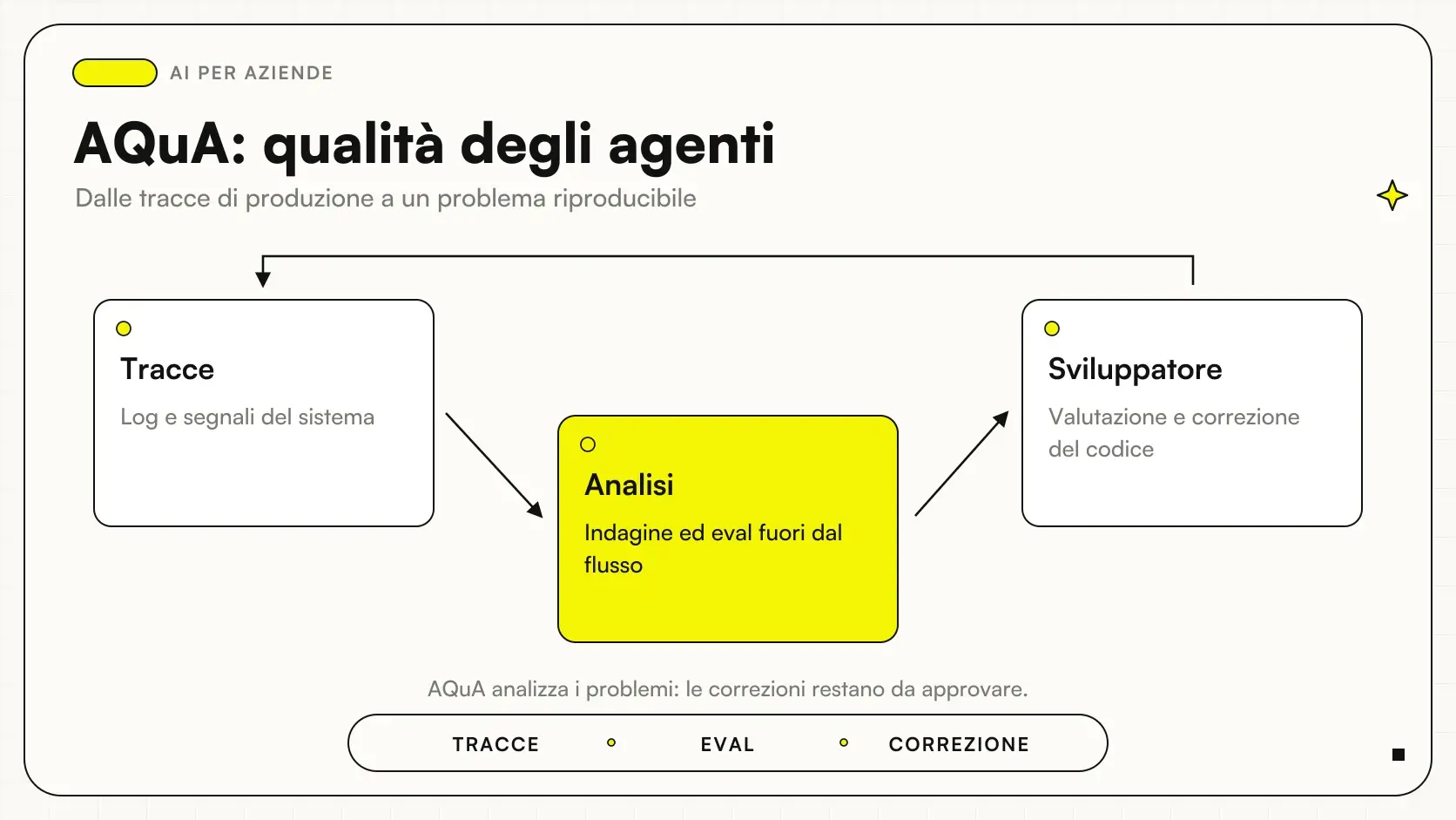 AQuA: qualità degli agenti: Tracce → Analisi → Sviluppatore.