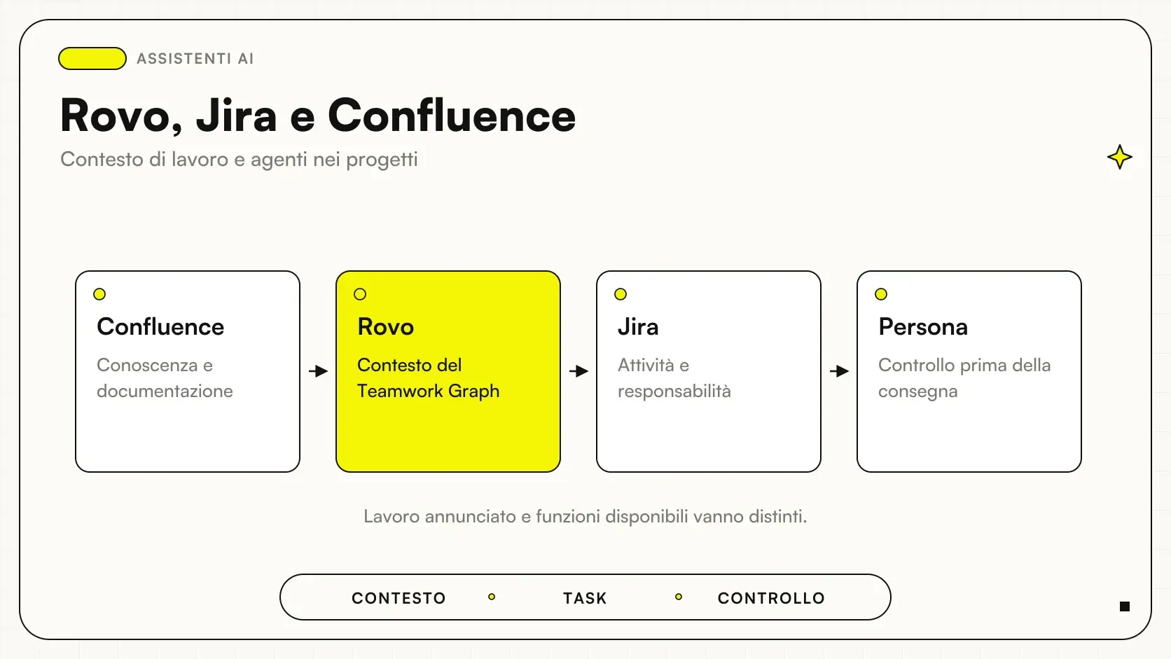 Rovo, Jira e Confluence: Confluence → Rovo → Jira → Persona.