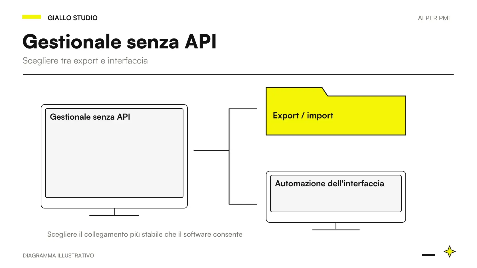 Alternative per automatizzare un gestionale senza API: file supportati, integrazioni, RPA e interfaccia controllata