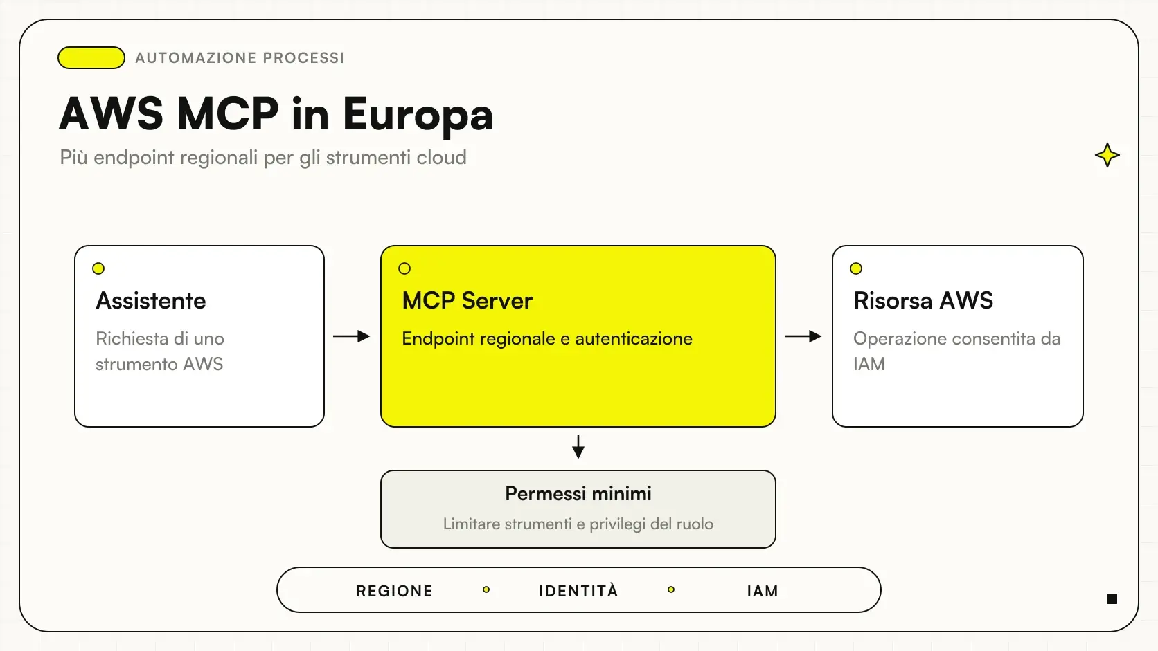 AWS MCP in Europa: Assistente → MCP Server → Risorsa AWS, con permessi minimi.