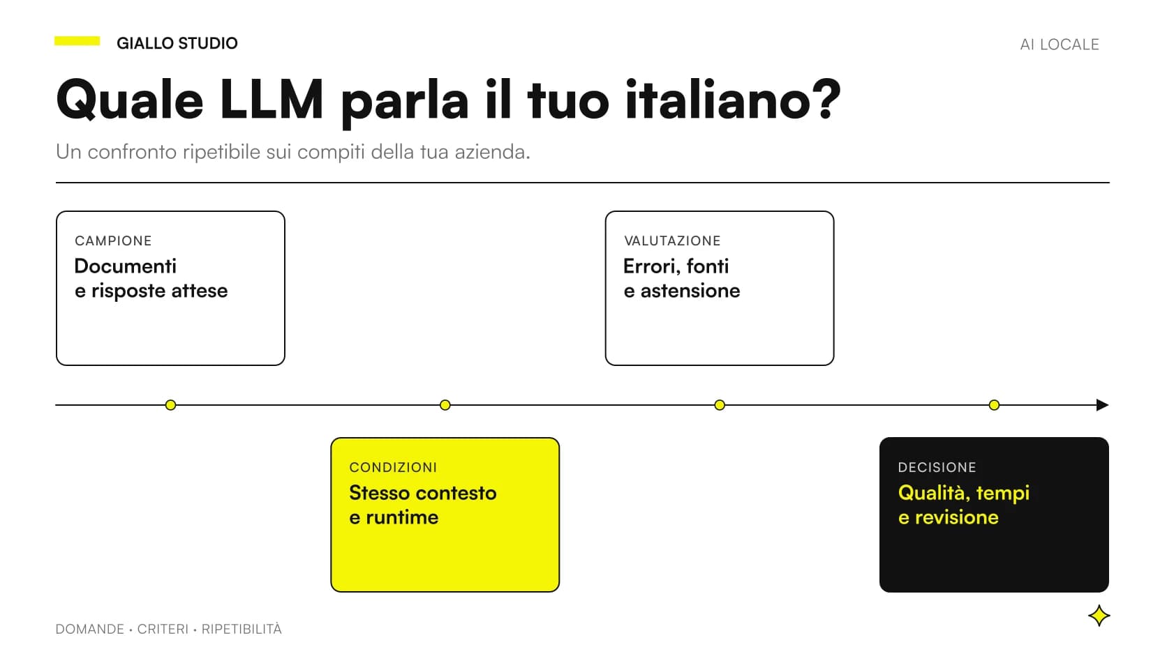 Protocollo di benchmark degli LLM locali in italiano: campione, condizioni, valutazione e decisione.