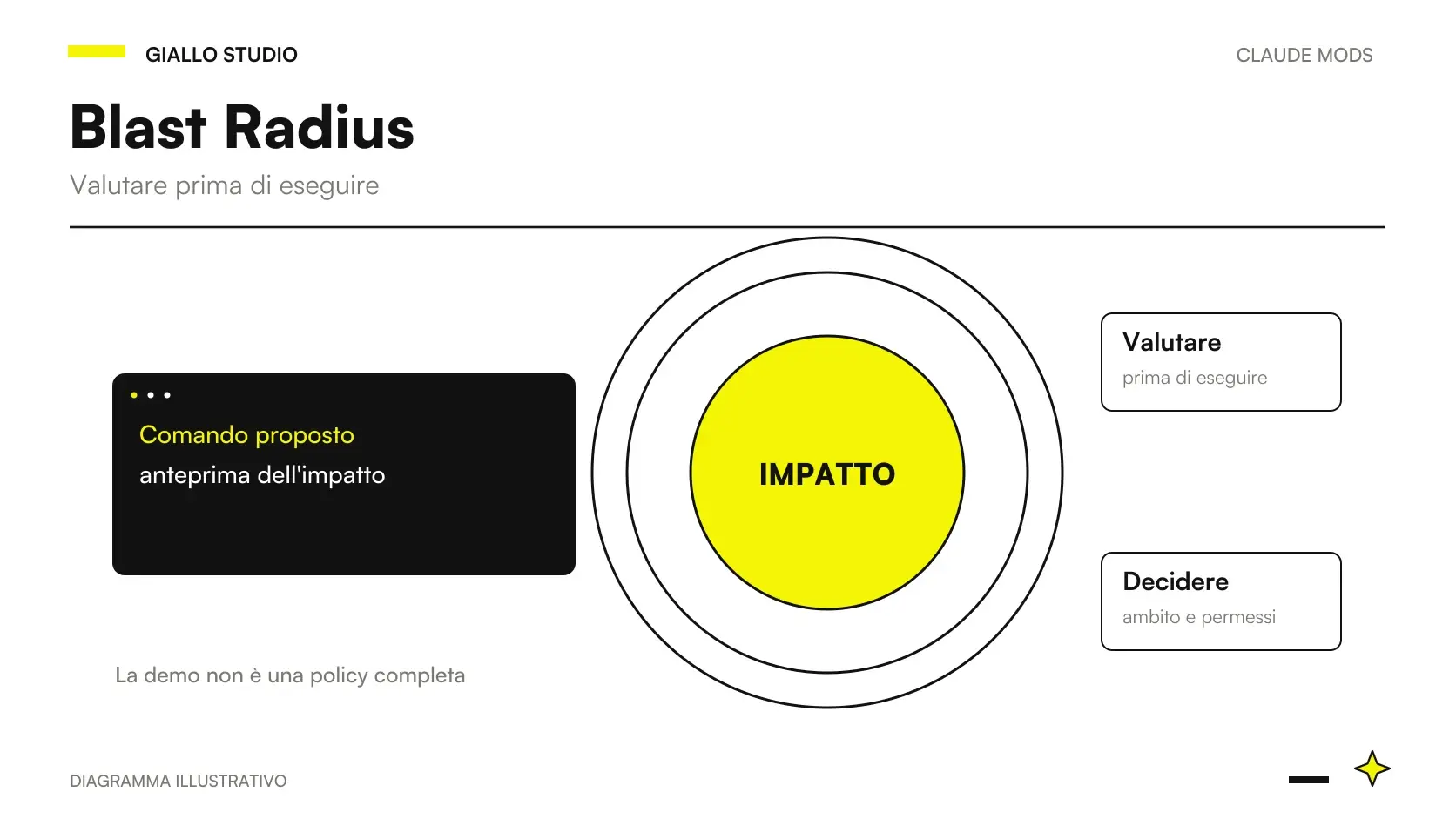 Claude Code Blast Radius Mod: comando sospeso, impatto previsto e scelta fra procedere e annullare