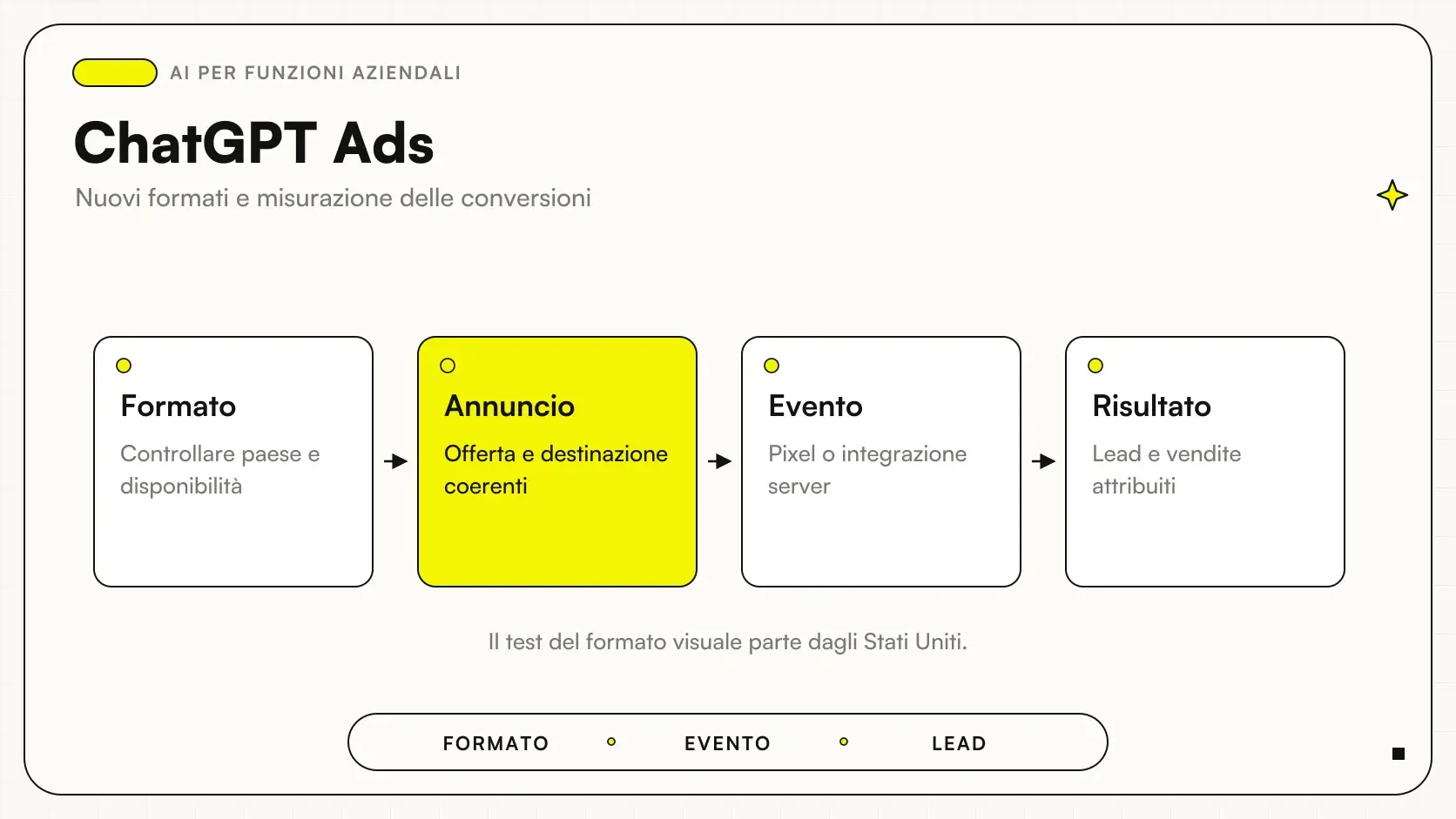 ChatGPT Ads: Formato → Annuncio → Evento → Risultato.