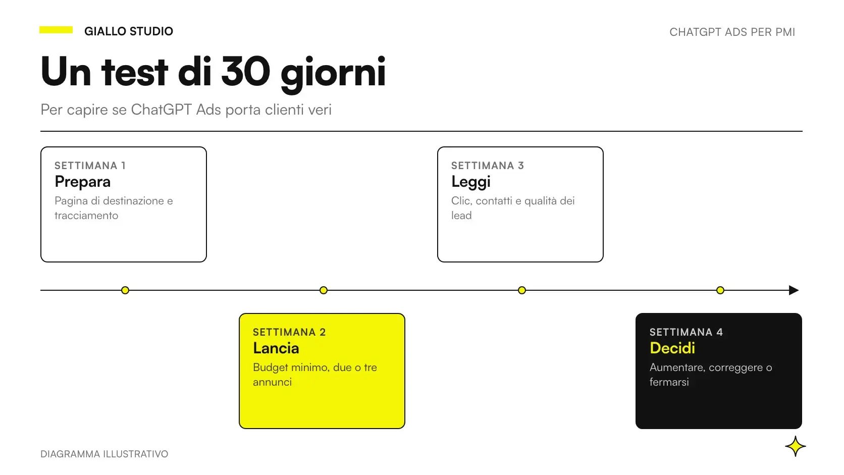 ChatGPT Ads per PMI: il piano di un test di 30 giorni per una piccola impresa italiana che valuta la pubblicità su ChatGPT