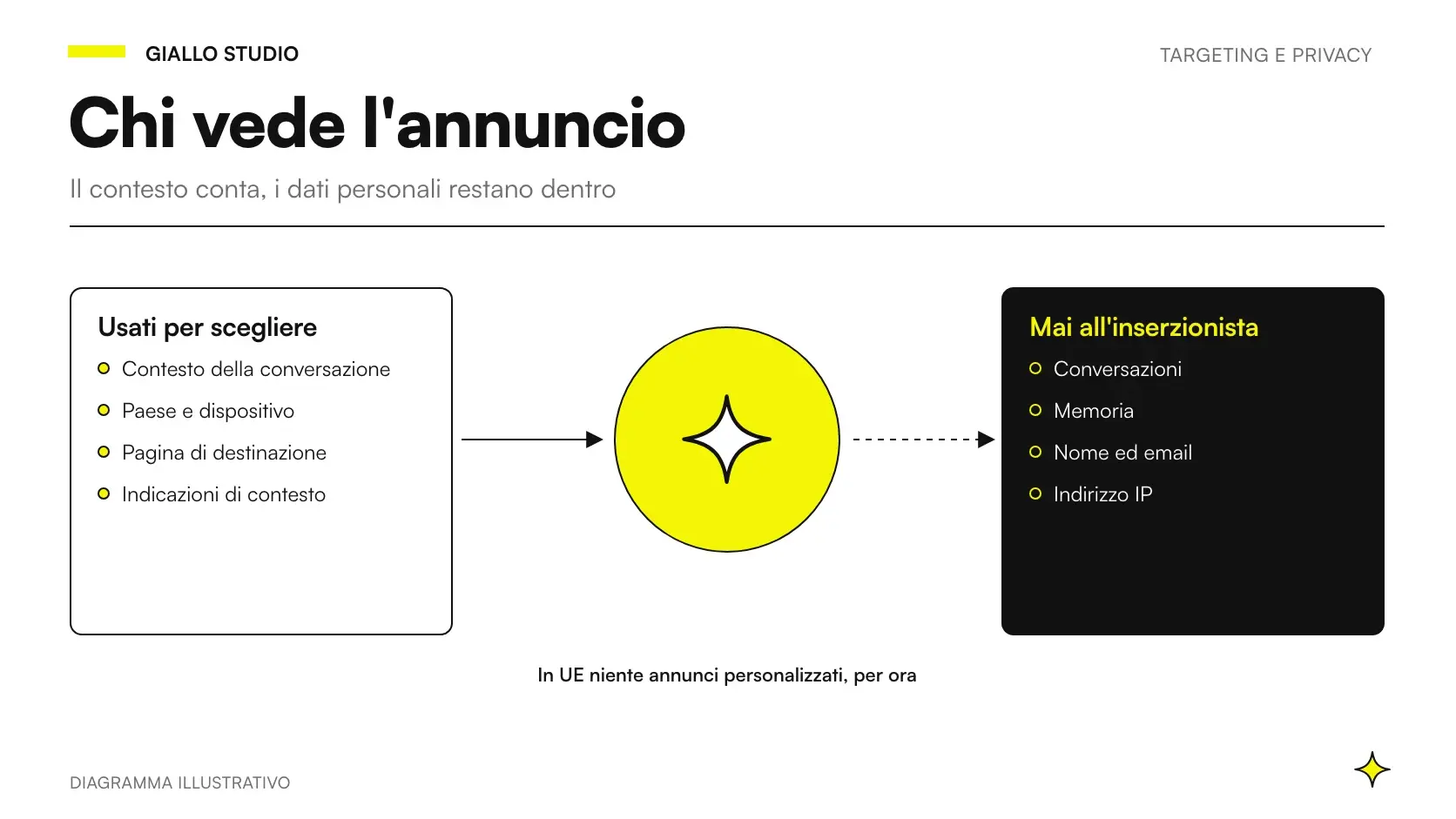 Targeting ChatGPT Ads: i segnali che scelgono l'annuncio e i dati che non arrivano mai all'inserzionista