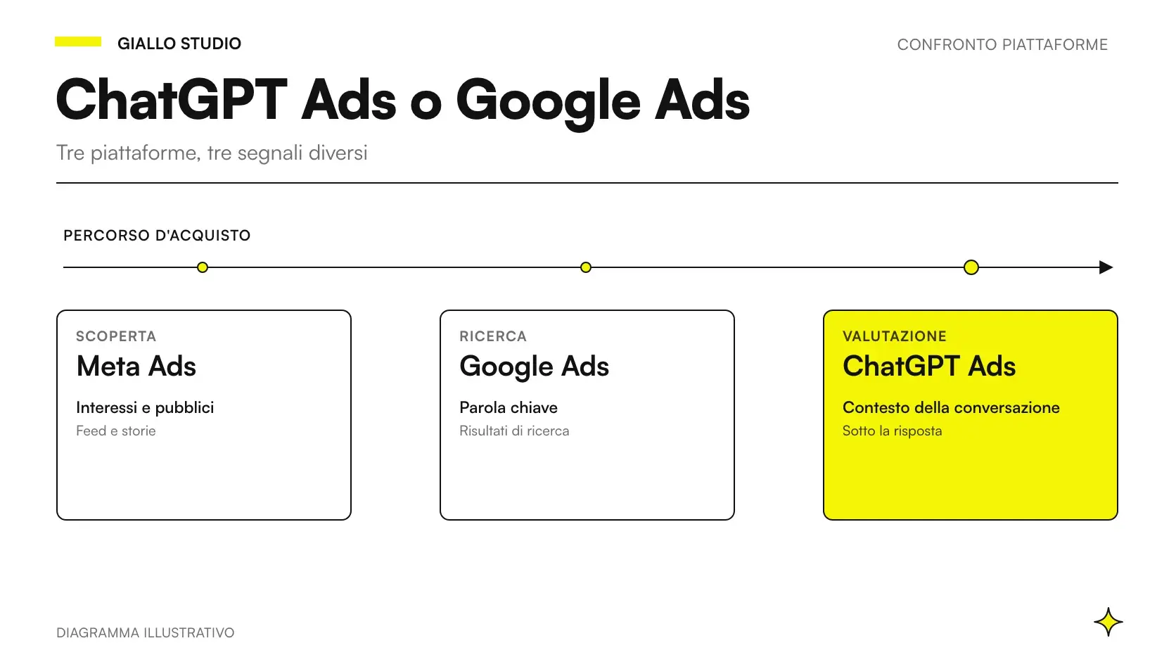 ChatGPT Ads vs Google Ads: un annuncio sotto una risposta di ChatGPT accanto a un annuncio nei risultati di ricerca di Google