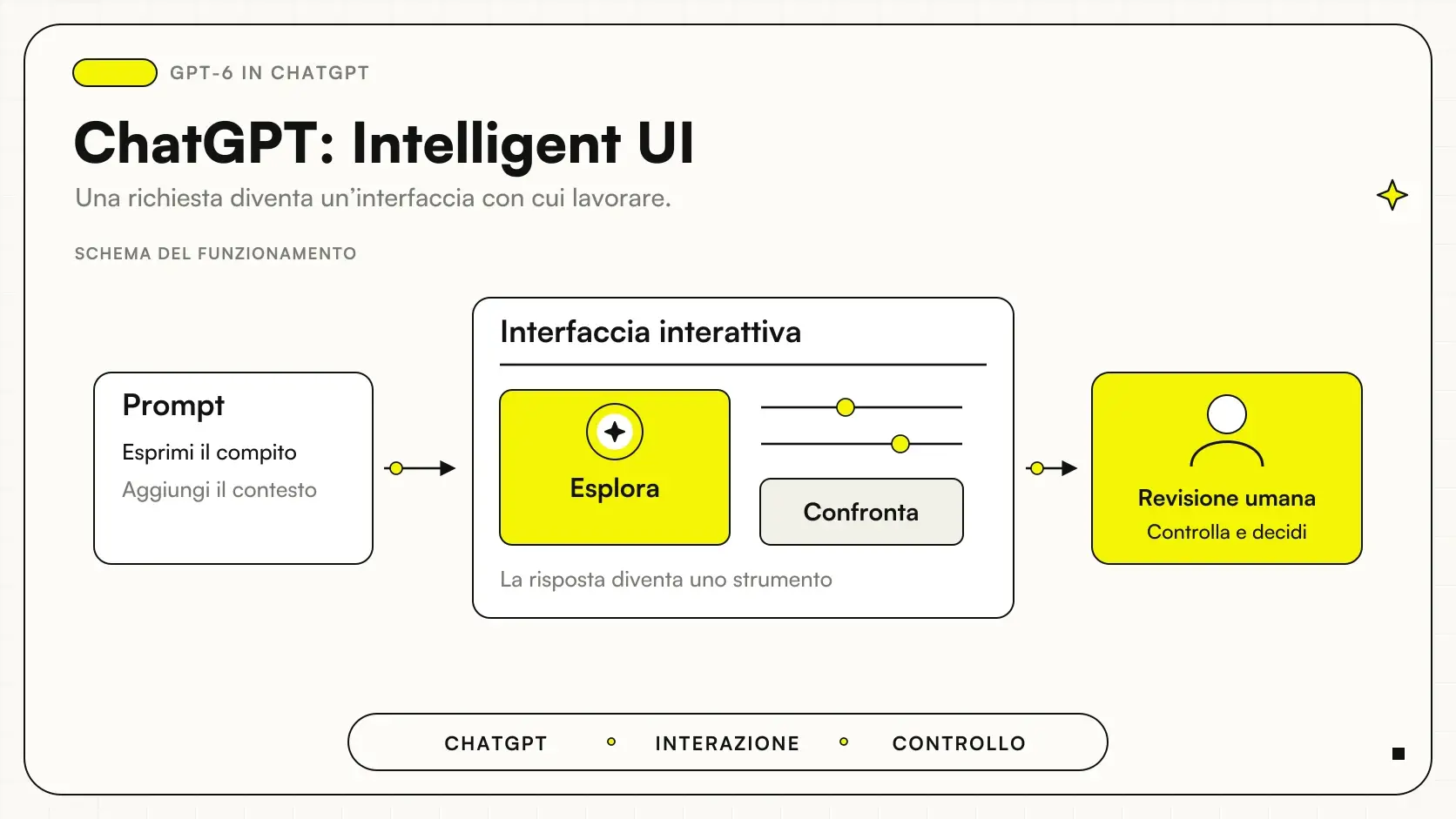 GPT-6 Intelligent UI: confronto visuale di dati e controlli interattivi in ChatGPT