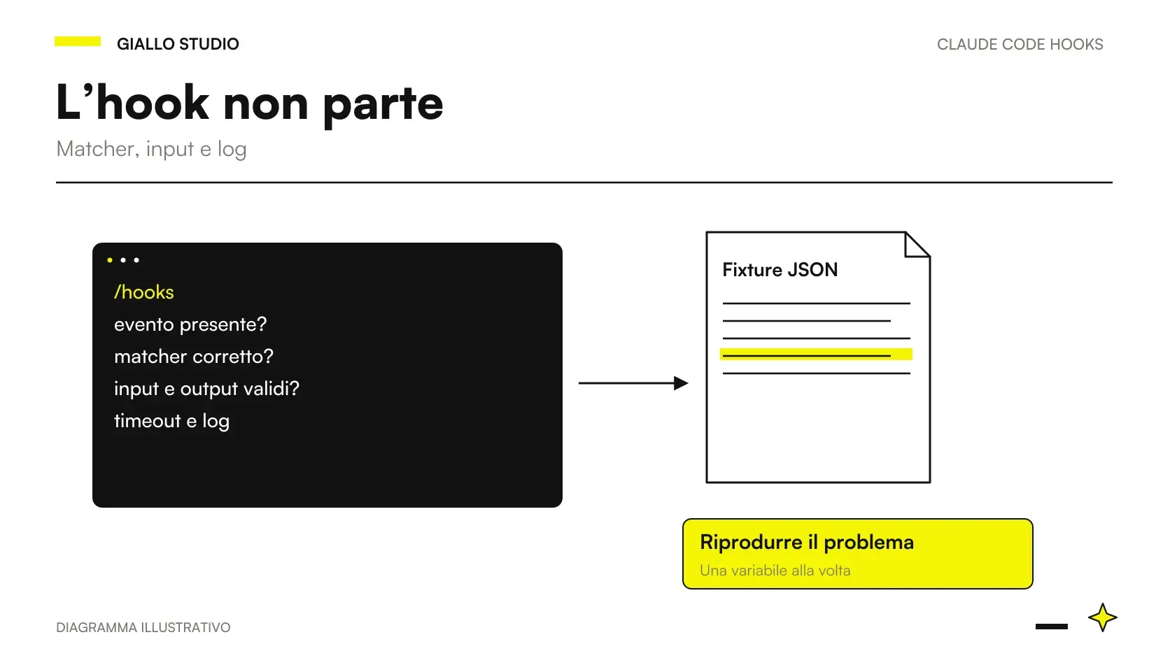 Claude Code hooks debug: evento, controllo e risultato nel workflow di sviluppo