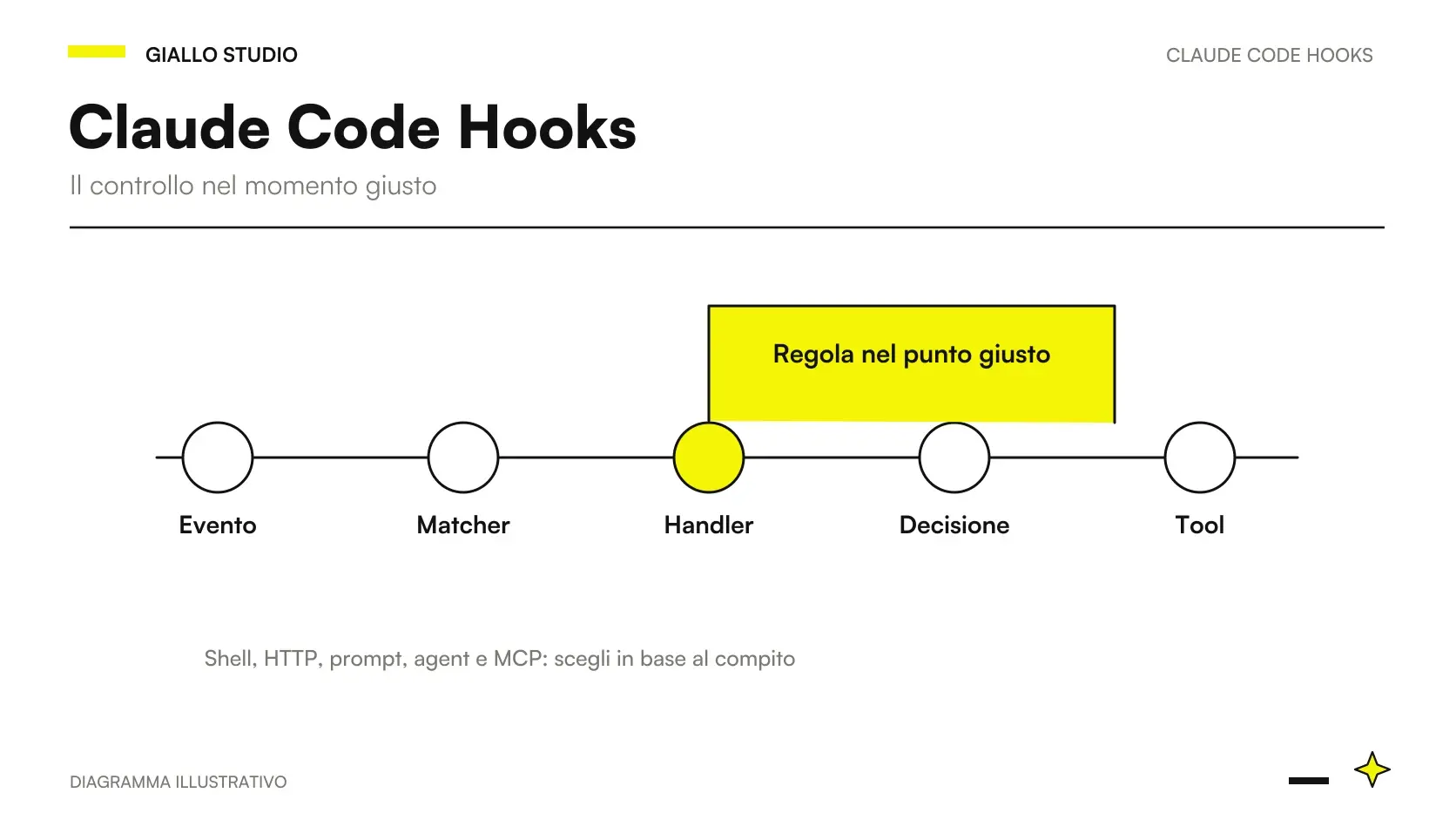 Claude Code Hooks: evento, controllo e risultato nel workflow di sviluppo