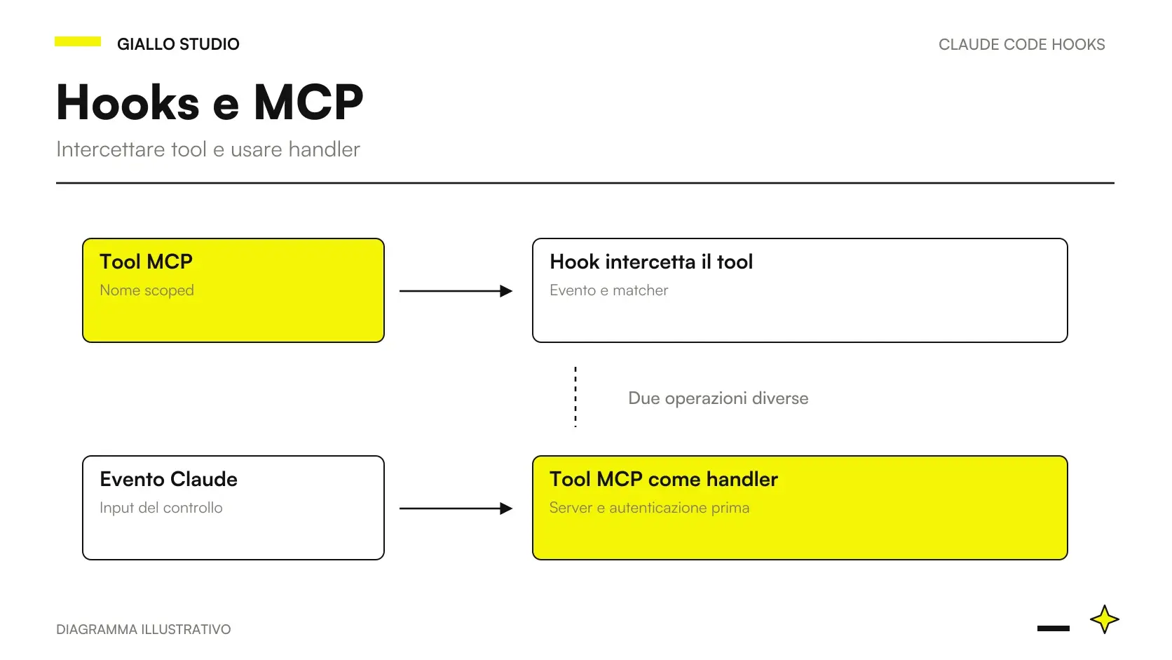 Claude Code Hooks MCP: evento, controllo e risultato nel workflow di sviluppo