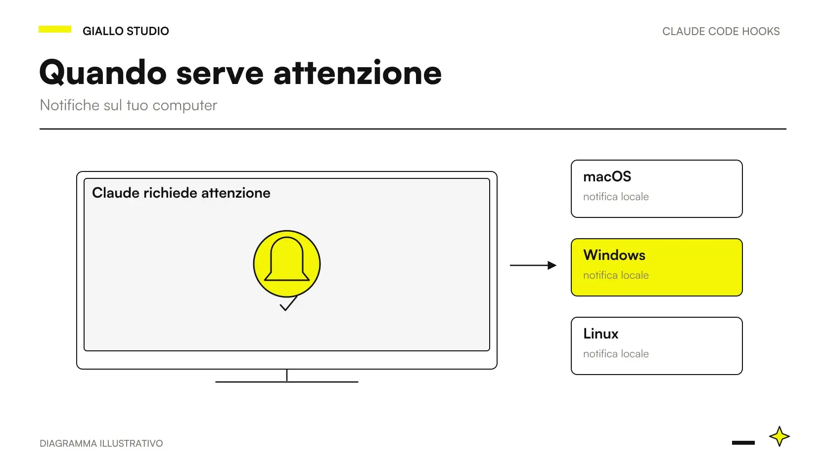 notifiche Claude Code: evento, controllo e risultato nel workflow di sviluppo