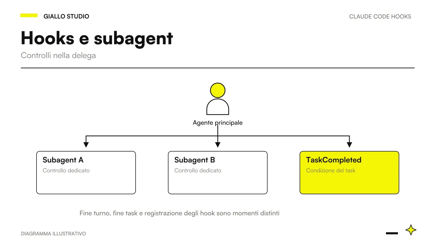 Claude Code hooks subagent: evento, controllo e risultato nel workflow di sviluppo