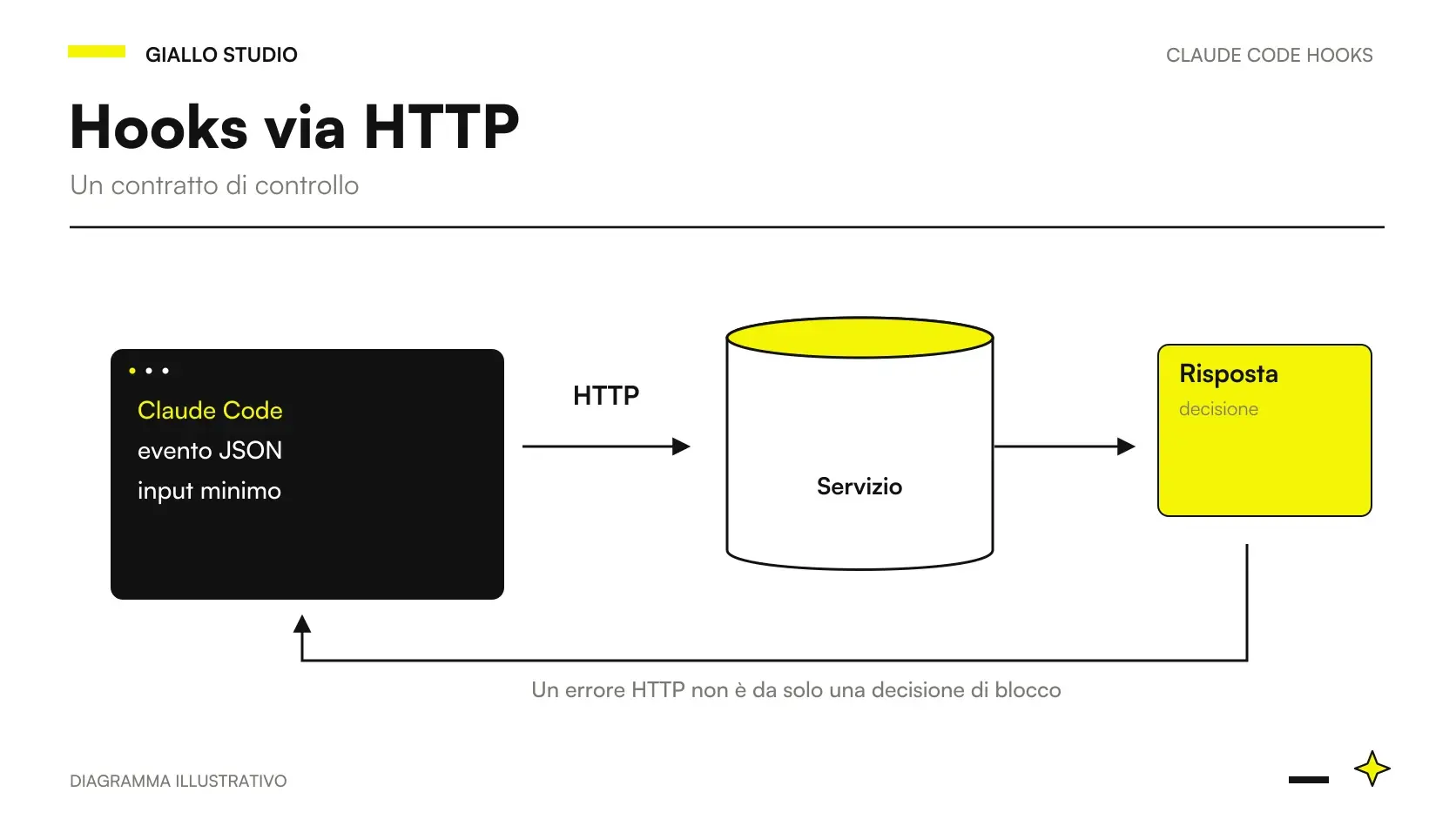 Claude Code HTTP Hooks: evento, controllo e risultato nel workflow di sviluppo