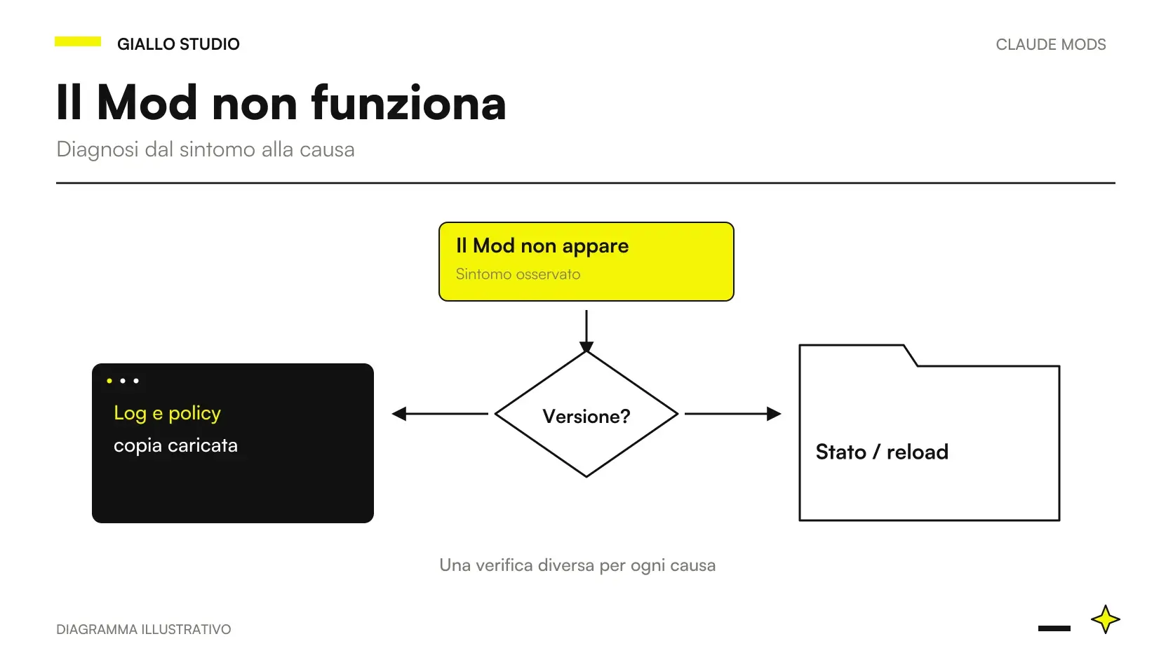 Claude Code Mod non funziona hot reload: percorso dal sintomo a versione, policy, caricamento, UI e stato