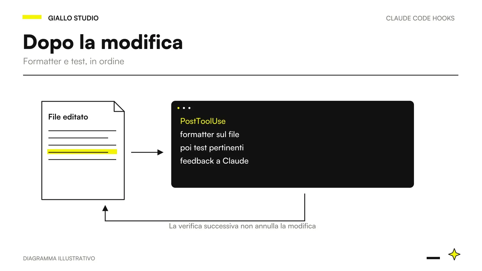 Claude Code PostToolUse: evento, controllo e risultato nel workflow di sviluppo