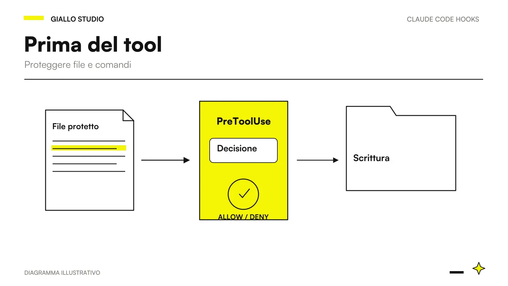 Claude Code PreToolUse: evento, controllo e risultato nel workflow di sviluppo