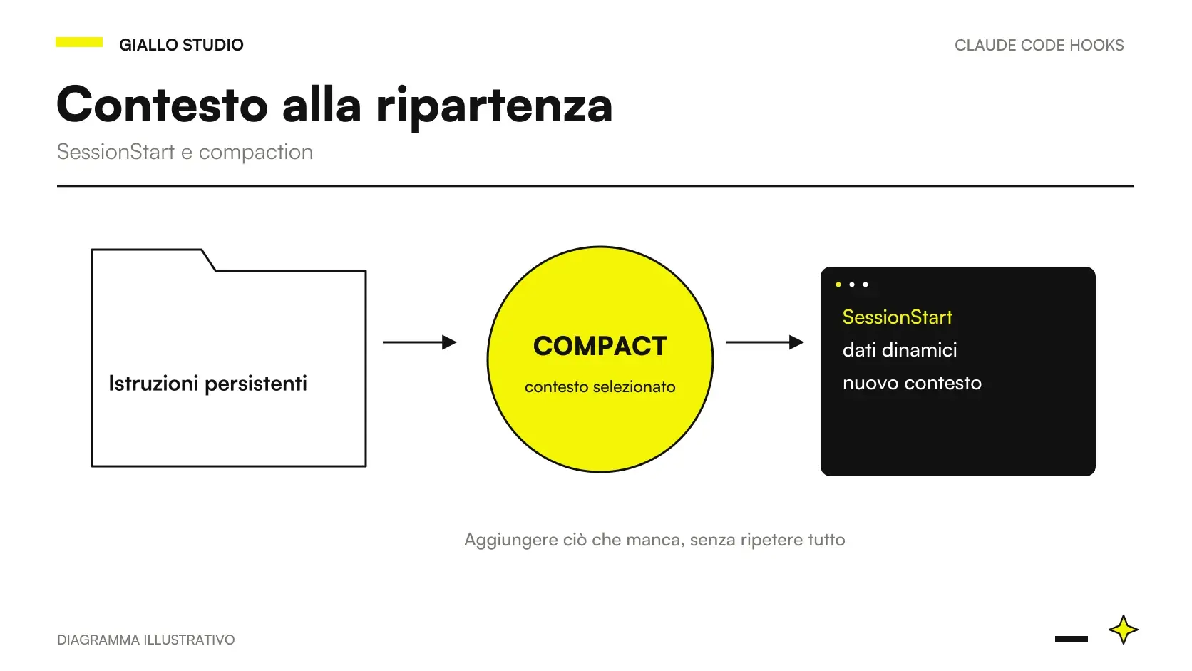 Claude Code SessionStart: evento, controllo e risultato nel workflow di sviluppo