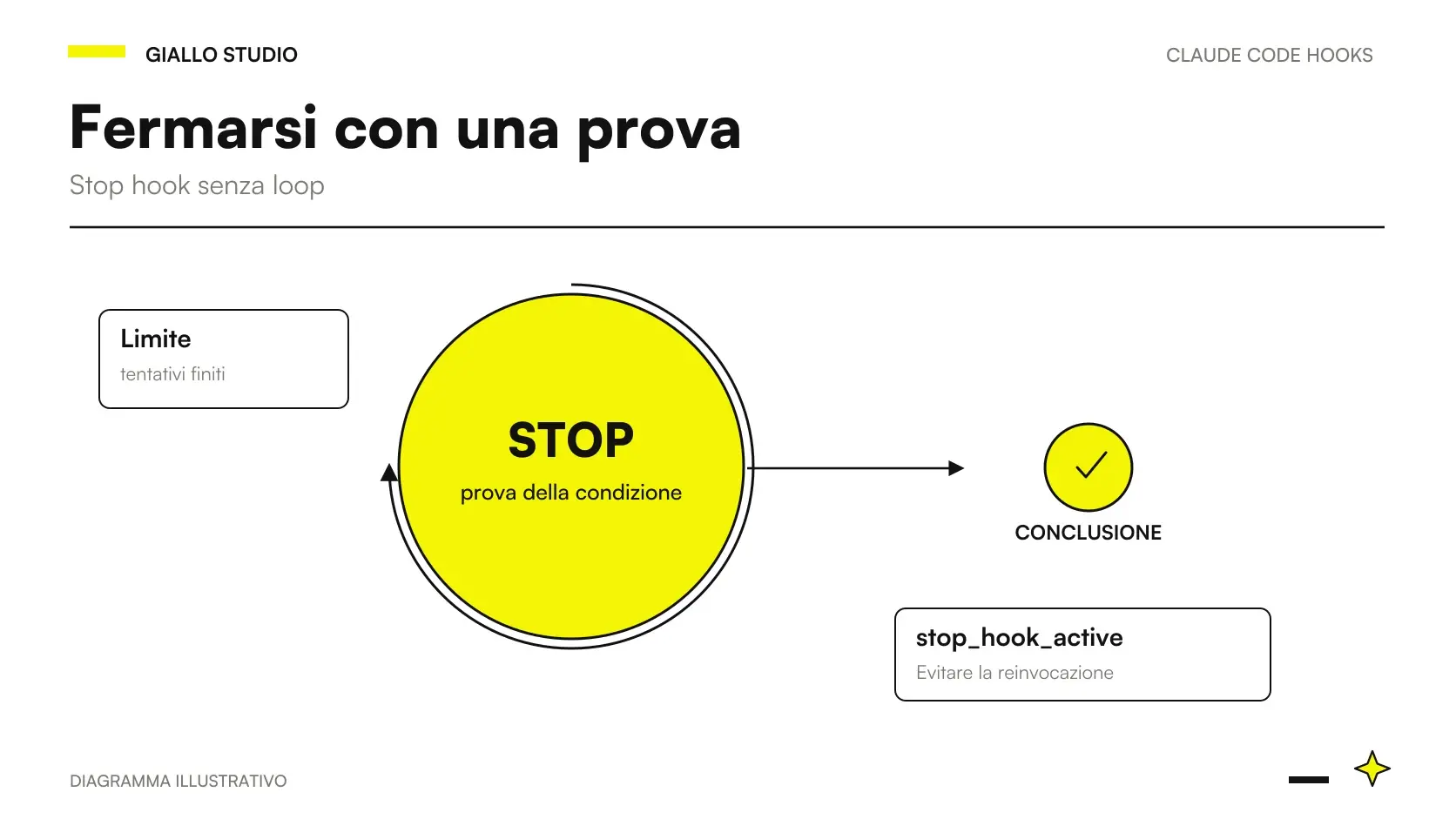 Claude Code Stop hook: evento, controllo e risultato nel workflow di sviluppo