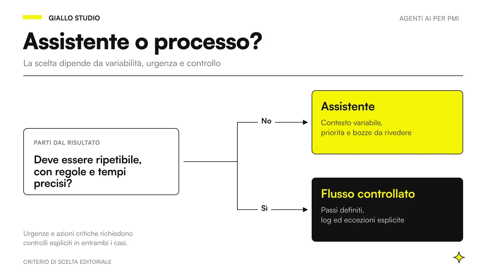 Agenti AI proattivi per PMI: scelta tra assistenza al titolare e processo aziendale definito