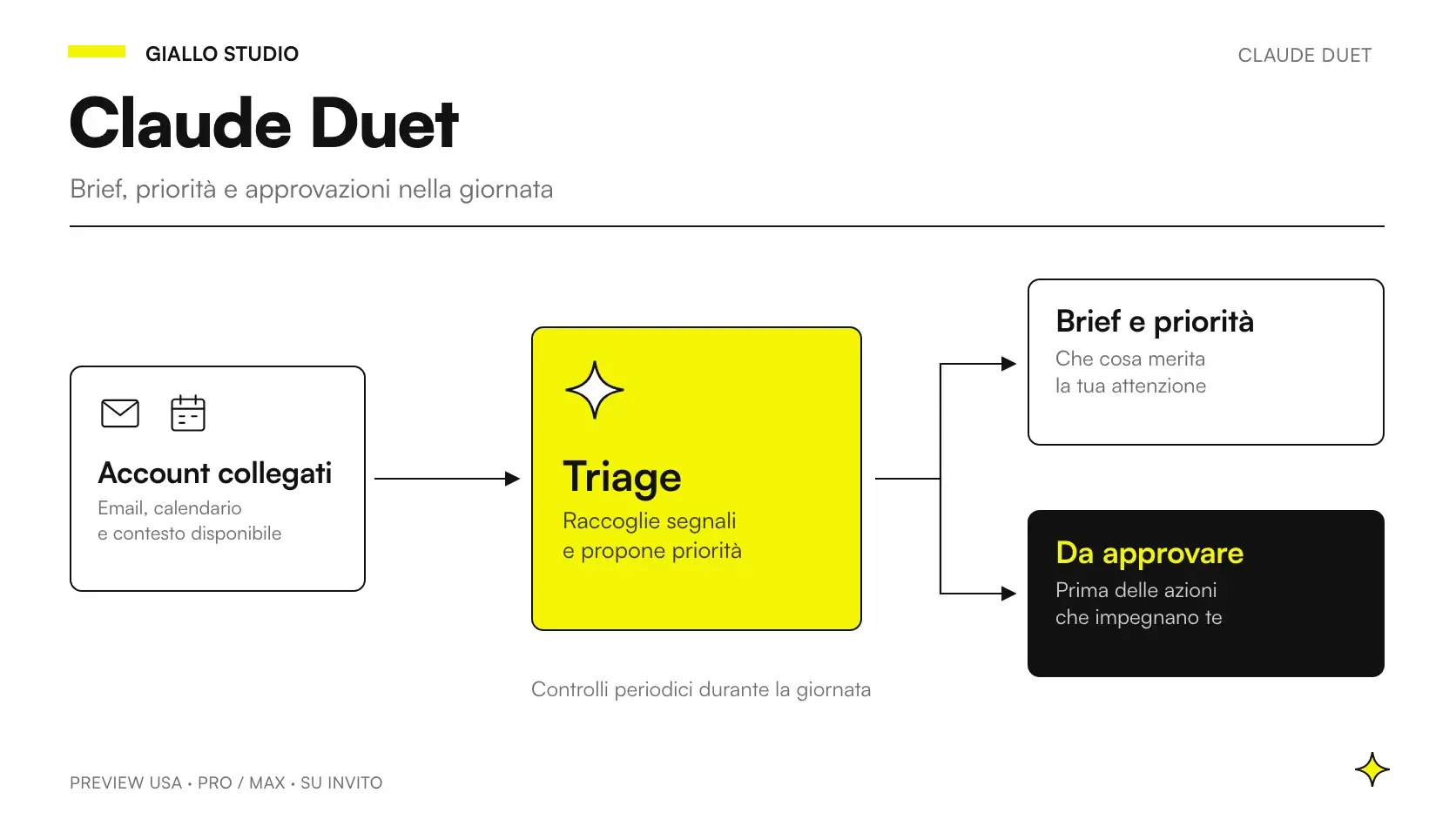 Schema illustrativo di Claude Duet: contesto, proposta di attività e approvazione della persona
