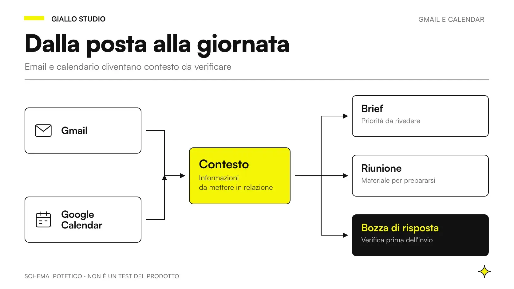 Claude Duet Gmail Google Calendar: progettare brief, riunioni e bozze controllabili
