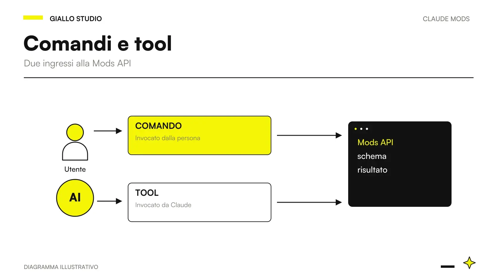 Claude Mods API comando tool personalizzato: due ingressi separati verso un lookup ticket in sola lettura