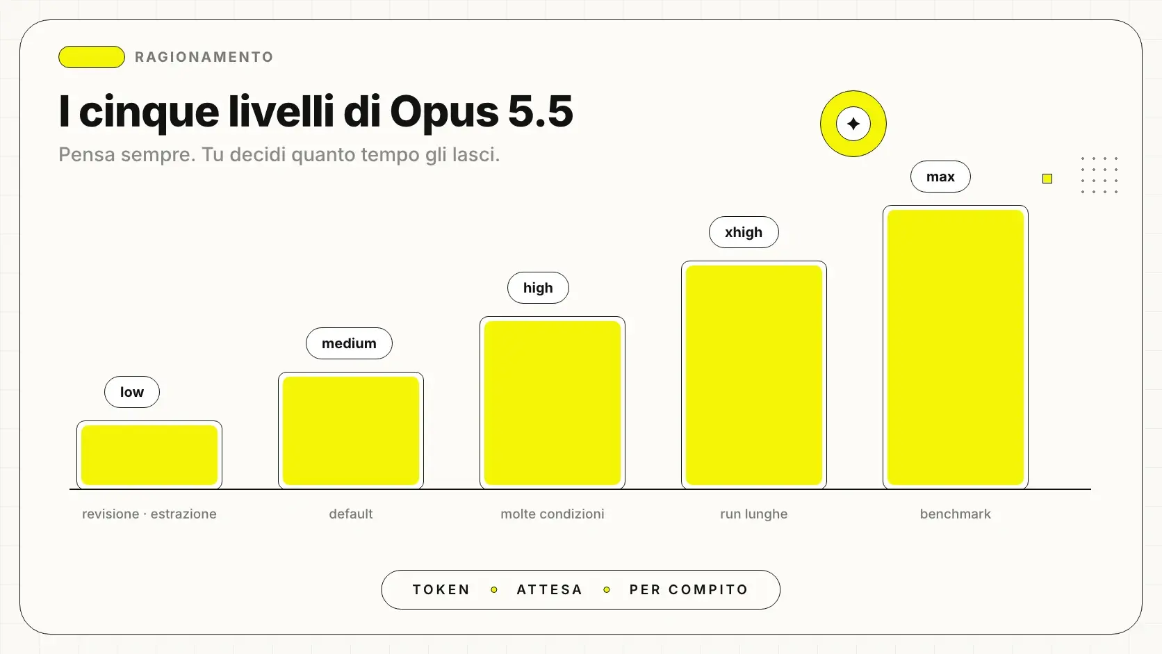 I cinque livelli di ragionamento di Claude Opus 5.5