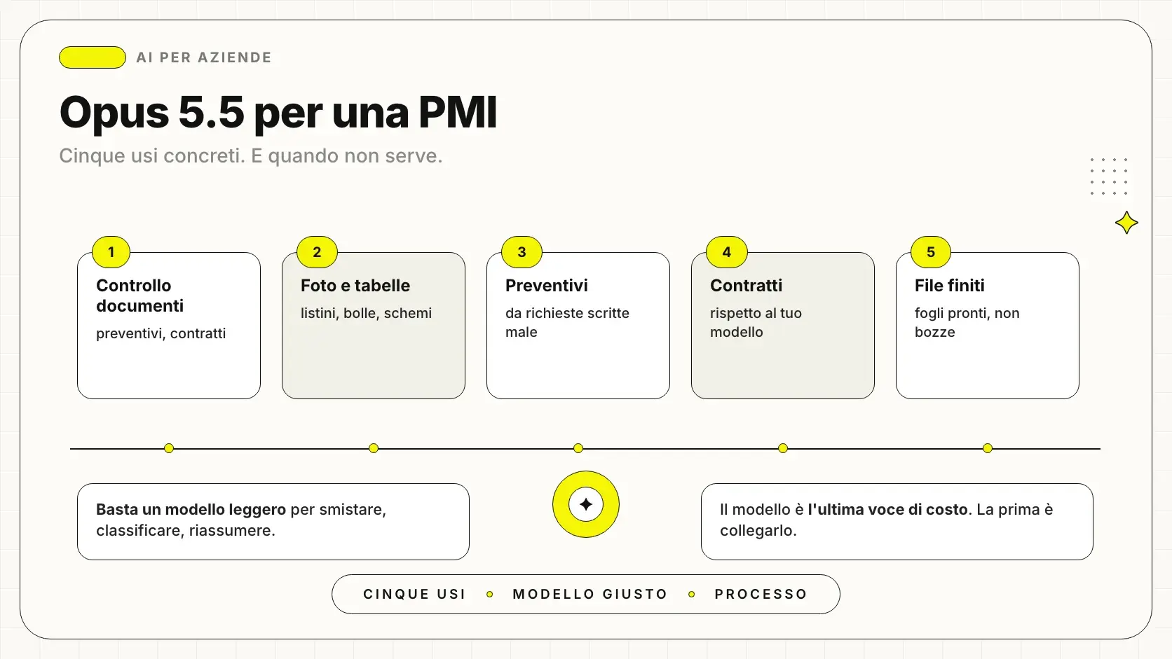 Claude Opus 5.5 per una PMI: cinque usi concreti
