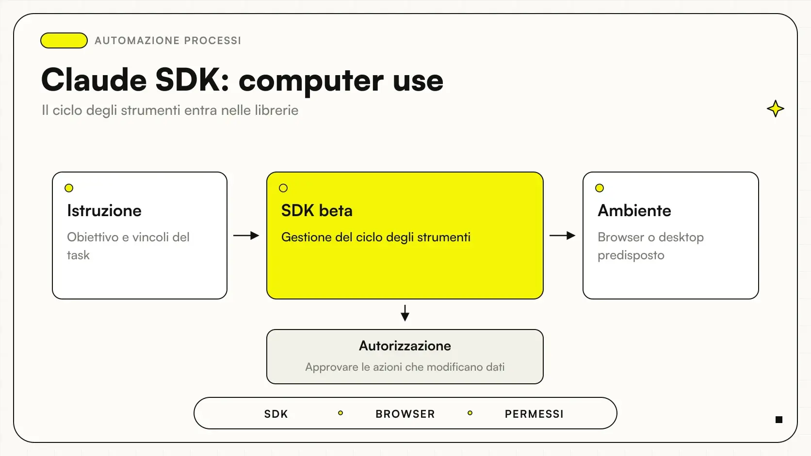 Claude SDK: computer use: Istruzione → SDK beta → Ambiente, con autorizzazione.
