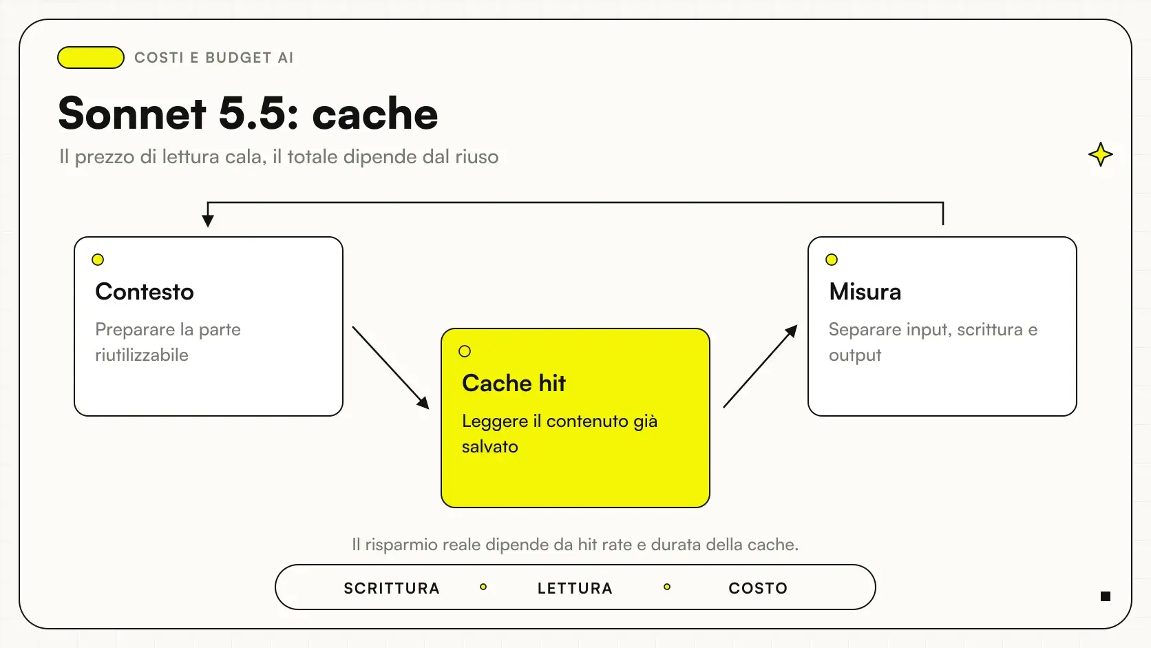 Sonnet 5.5: cache: Contesto → Cache hit → Misura.