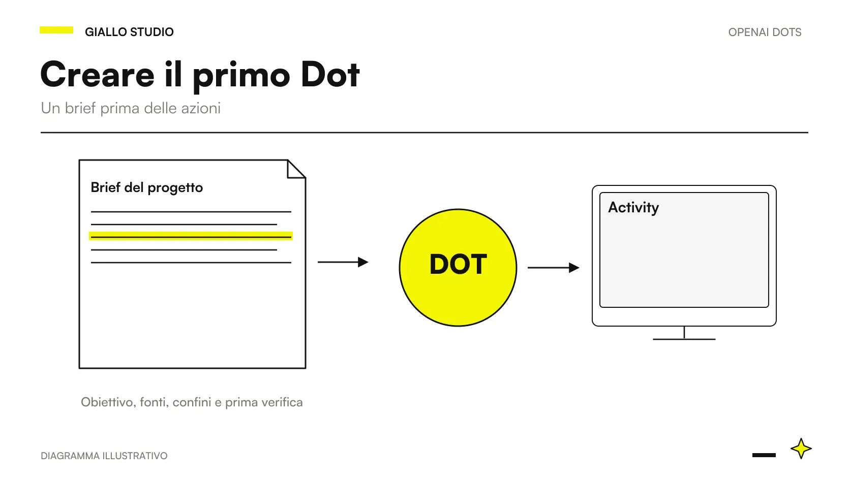 Come creare Dot ChatGPT: percorso dal brief al primo risultato revisionato