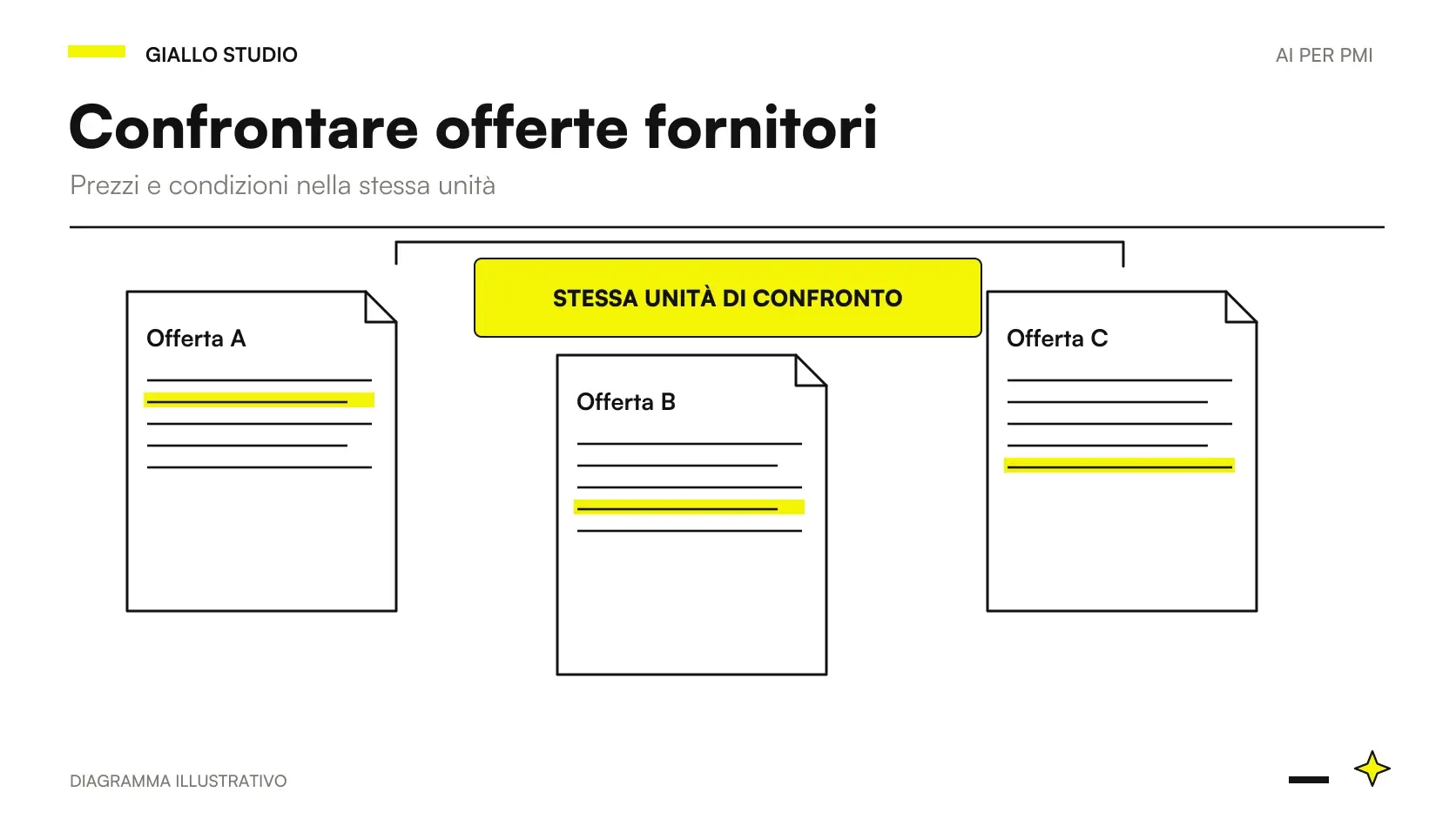 confrontare preventivi fornitori AI: dati, controlli e decisione del responsabile