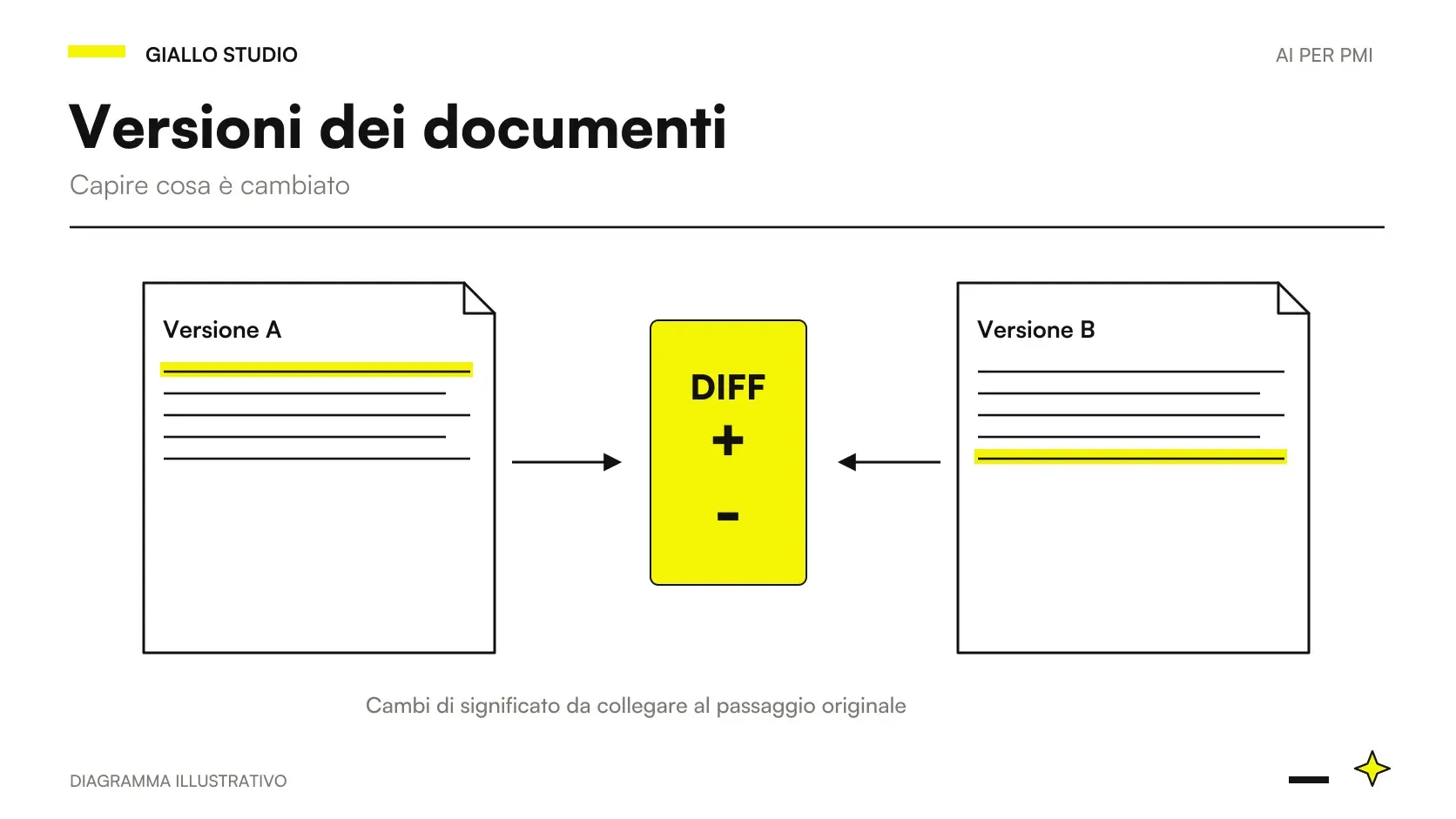 Confronto tra due versioni di un documento con riferimenti A e B, variazioni di importi e clausole da verificare