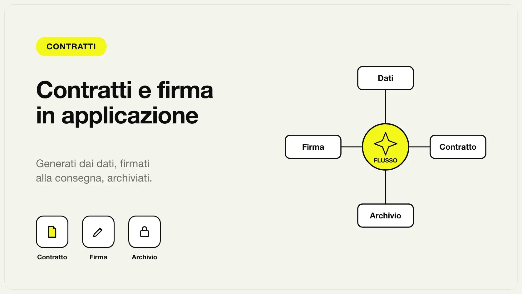 Flusso del contratto digitale: dati, documento generato, firma e archiviazione