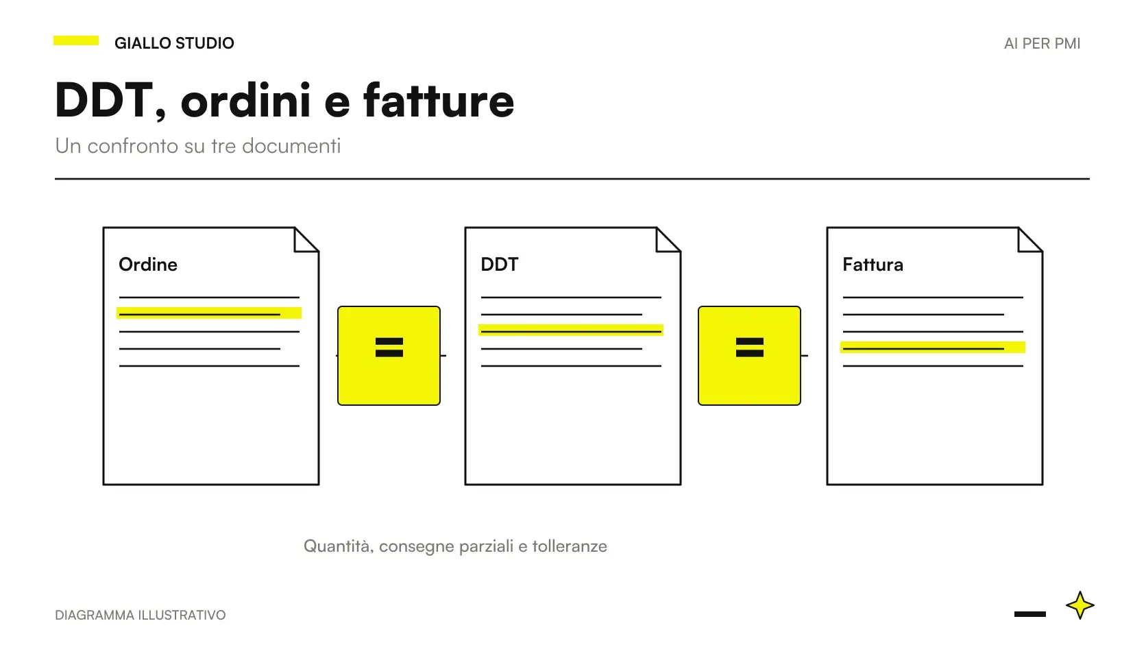controllo DDT ordini fatture AI: dati, controlli e decisione del responsabile