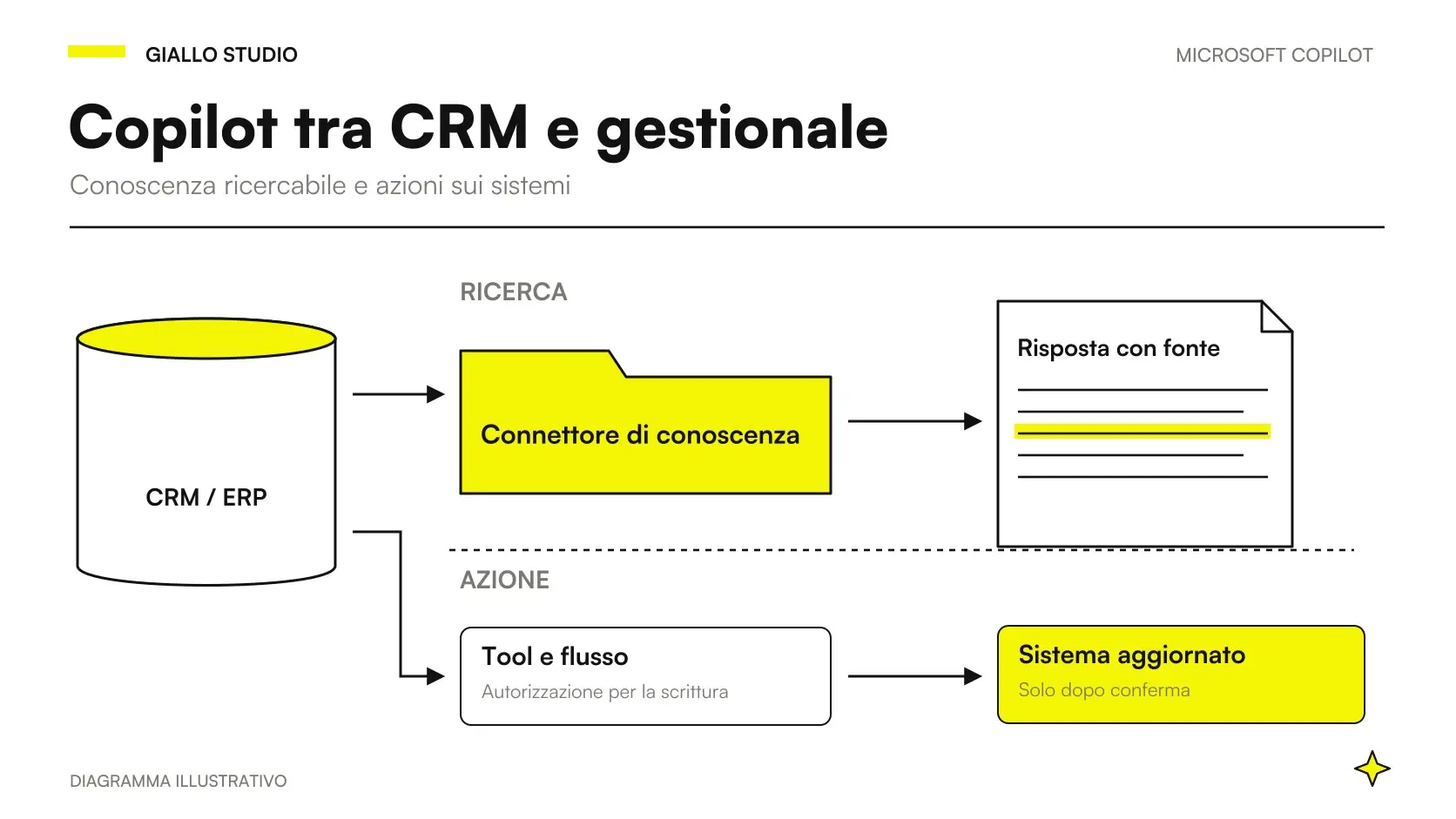 Copilot collega CRM e gestionale distinguendo informazioni indicizzate, dati correnti e azioni