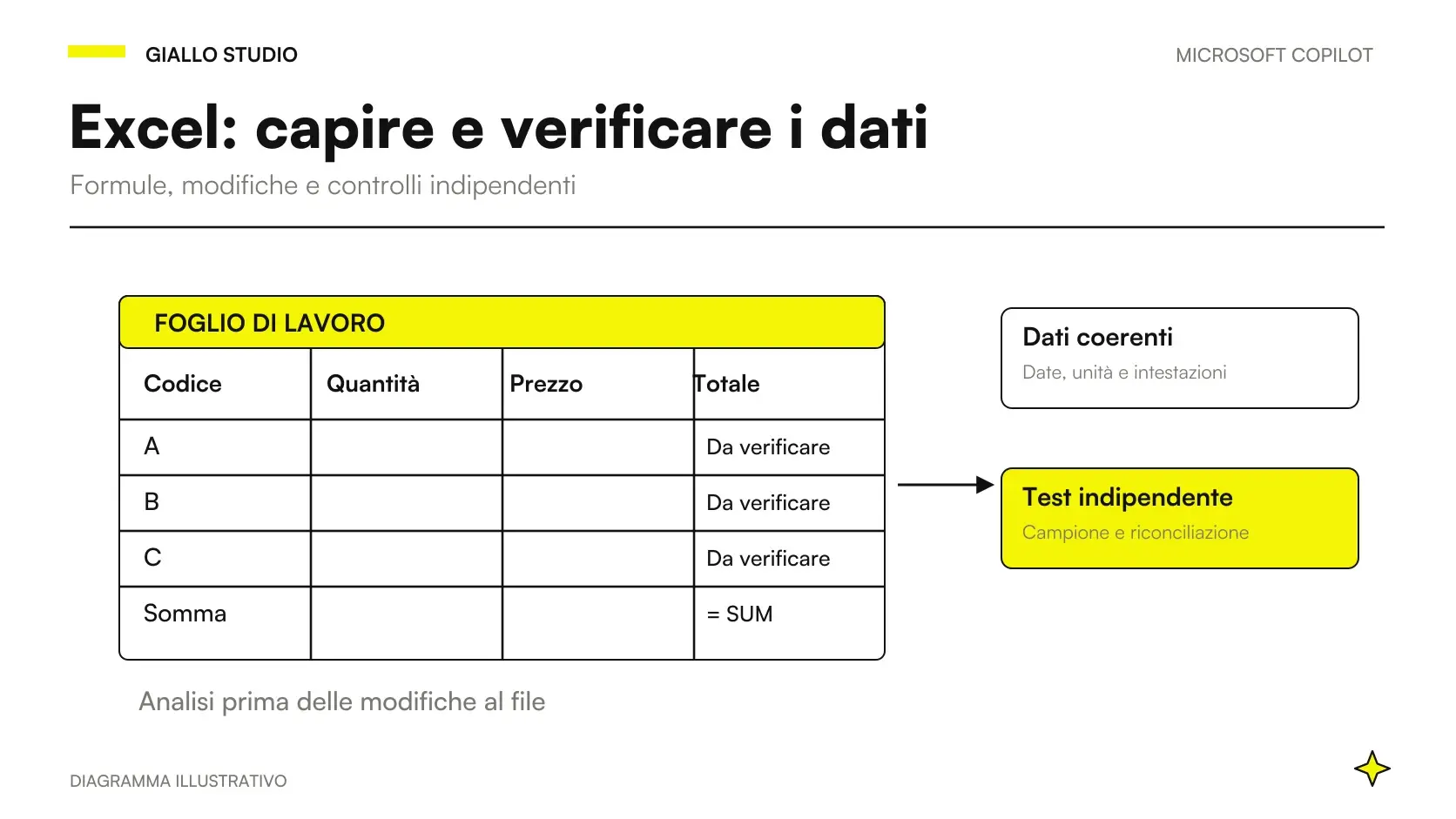 Tabella Excel, formule e grafico collegati a controlli indipendenti su totali e intervalli